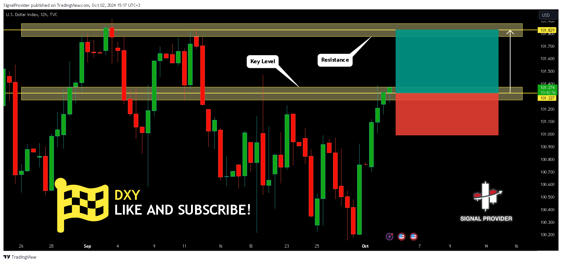 TVC:DXY Chart Image by SignalProvider