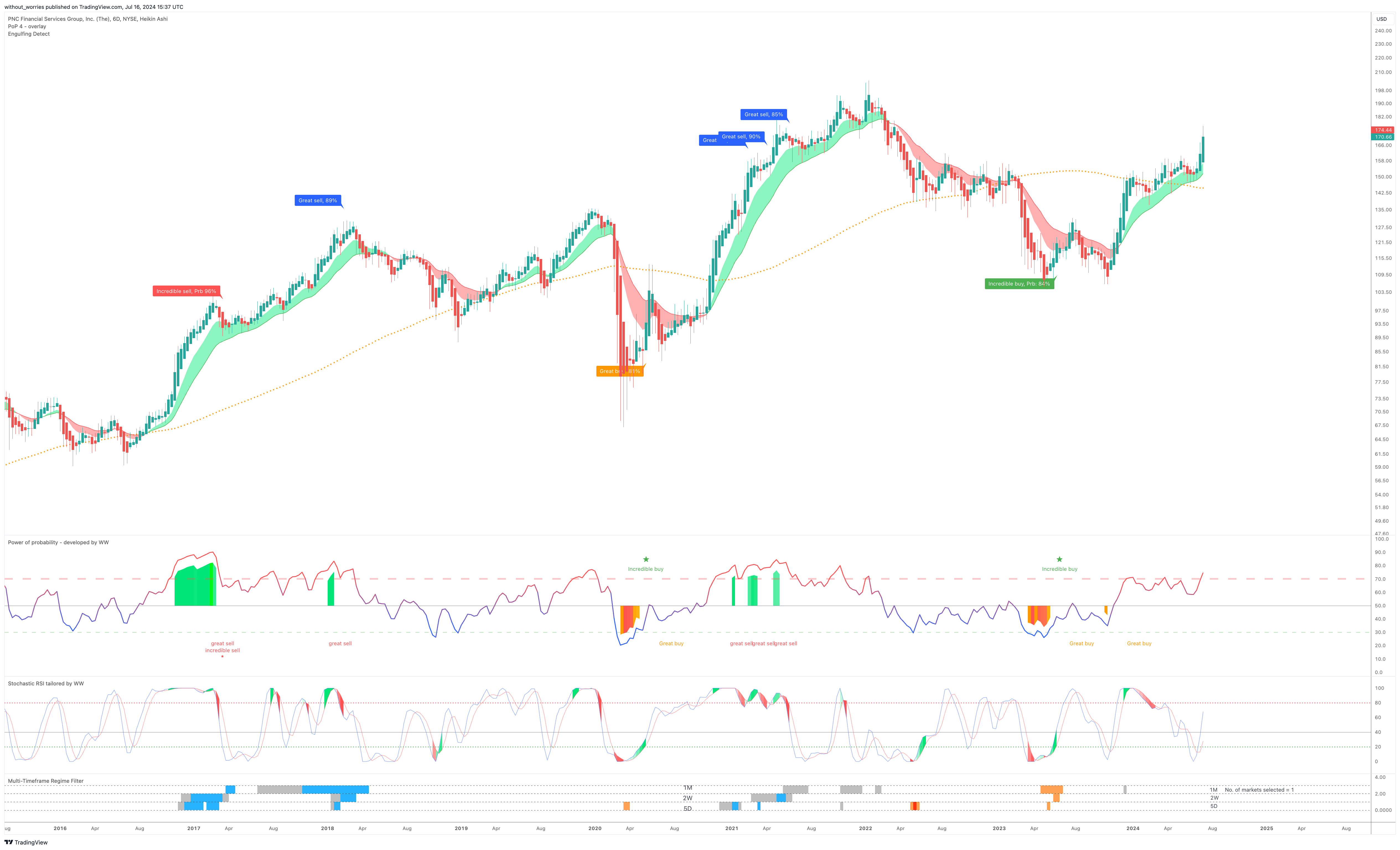 BATS:PNC Chart Image by without_worries