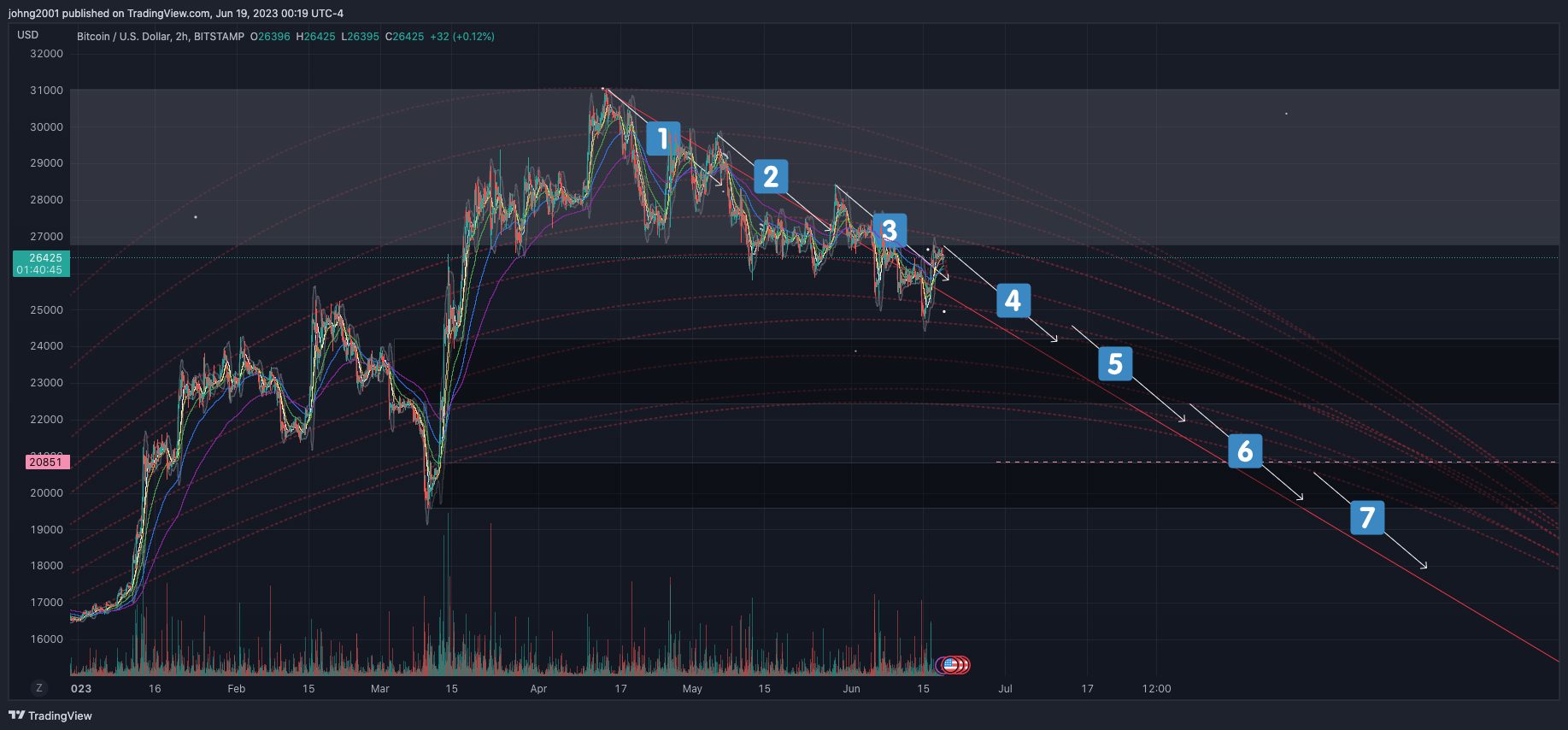 BITSTAMP:BTCUSD Chart Image by johng2001