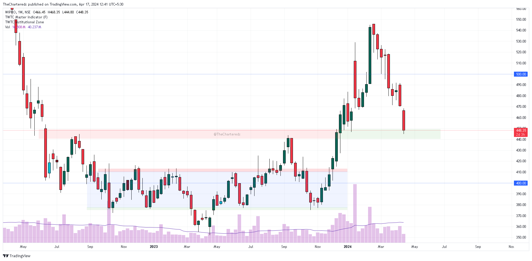 NSE:WIPRO Chart Image by TheChartereds