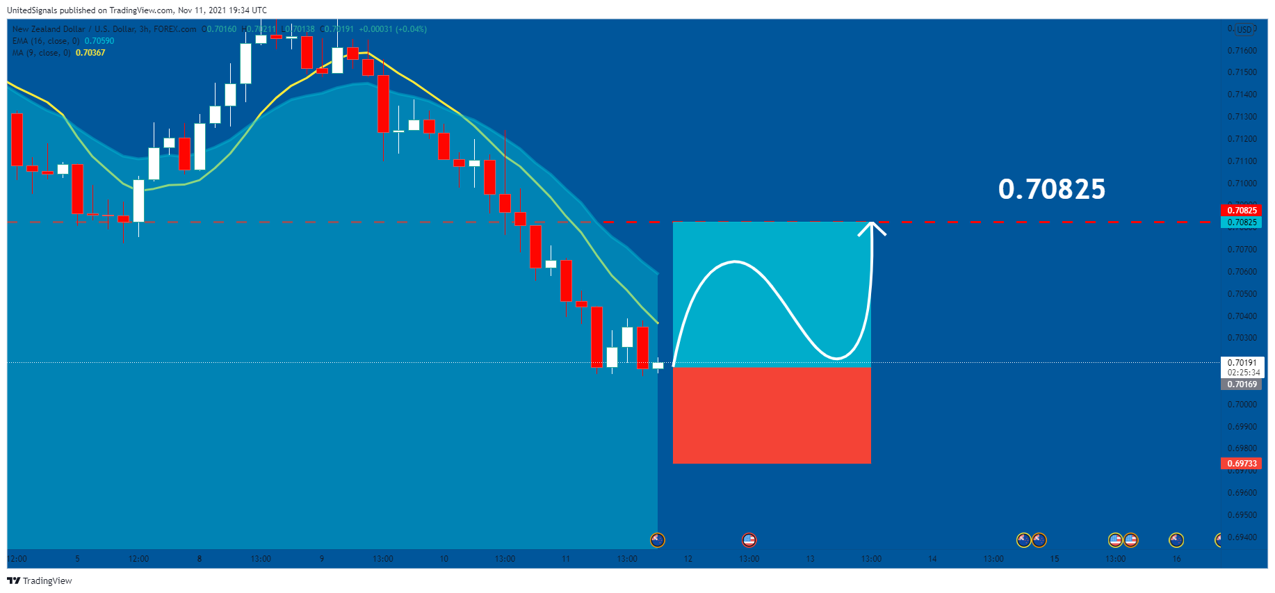 FOREXCOM:NZDUSD Chart Image by UnitedSignals