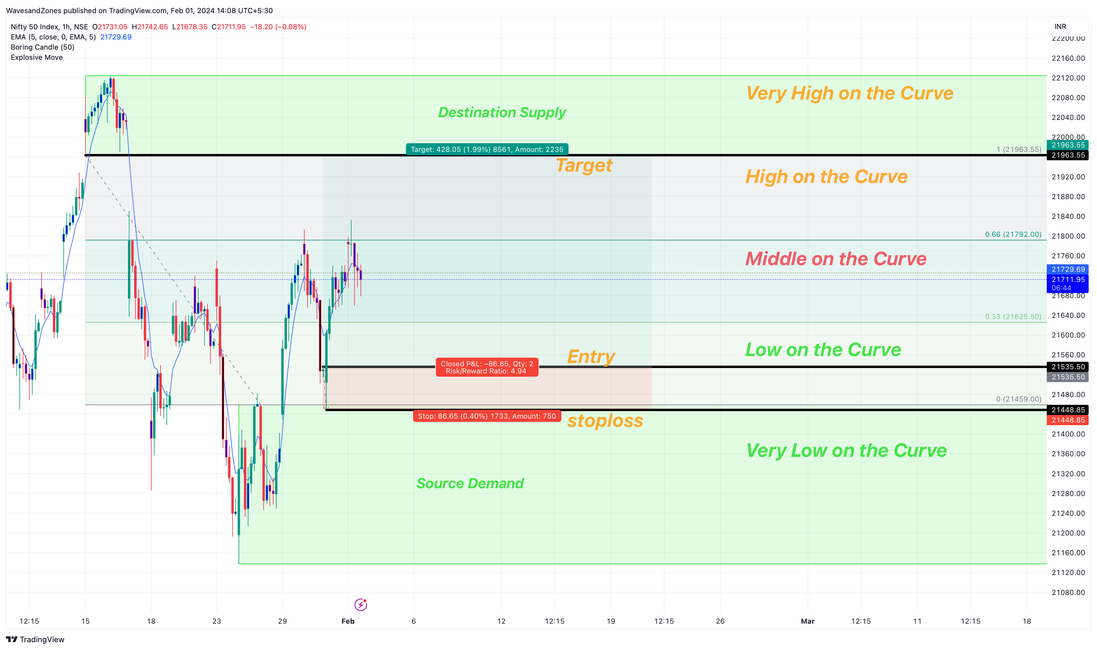 NSE:NIFTY Chart Image by WavesandZones