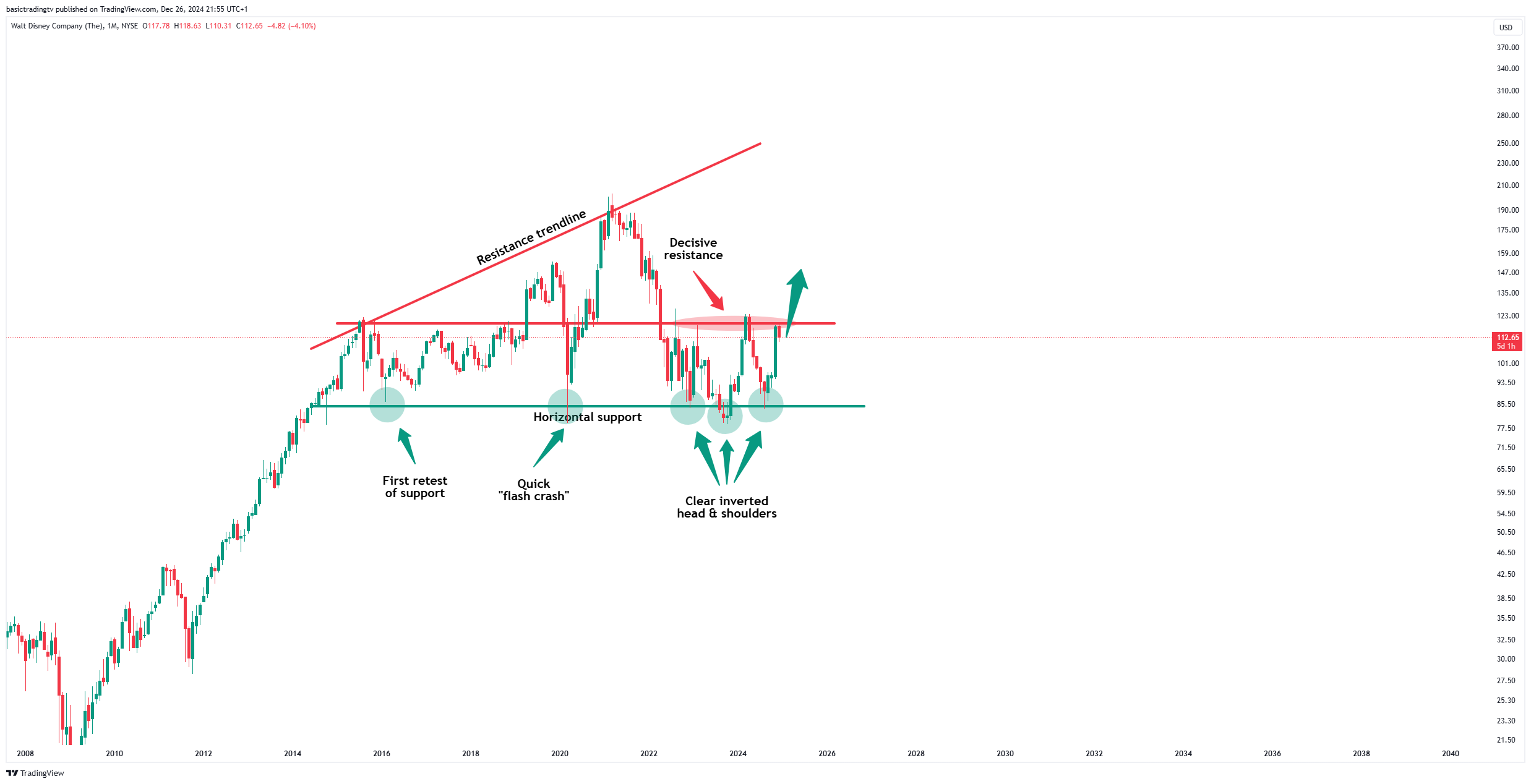 BATS:DIS Chart Image by basictradingtv