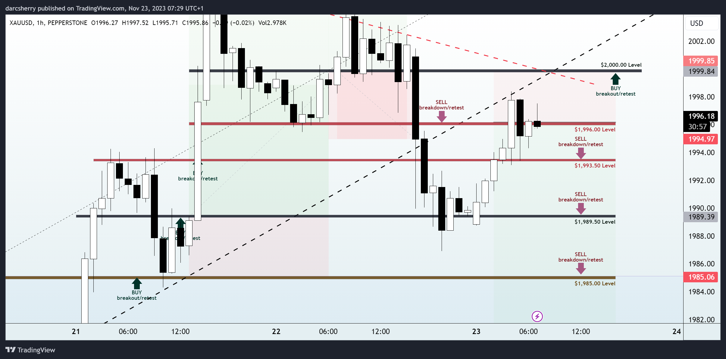 PEPPERSTONE:XAUUSD Chart Image by darcsherry