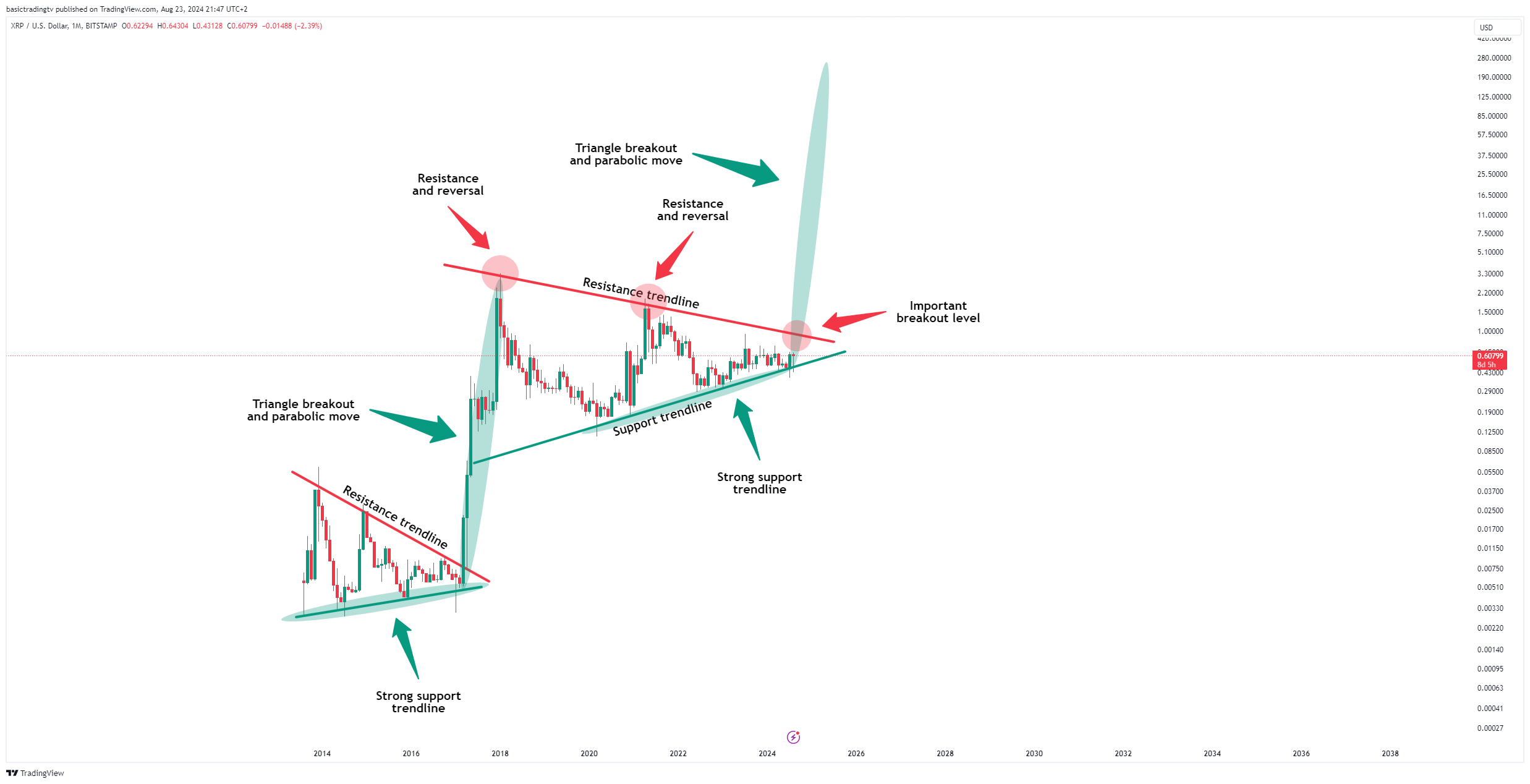 BITSTAMP:XRPUSD Chart Image by basictradingtv