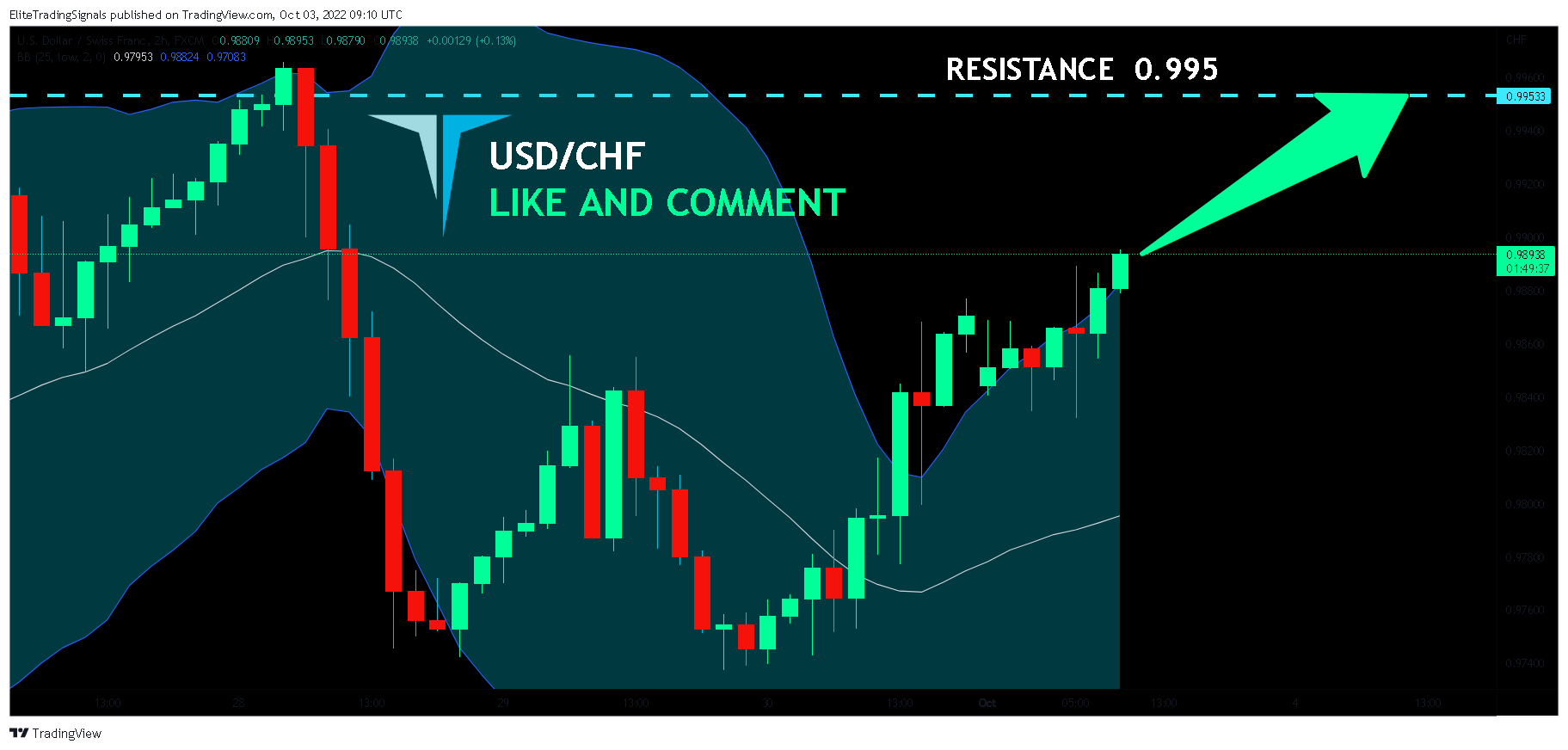 FX:USDCHF Chart Image by EliteTradingSignals