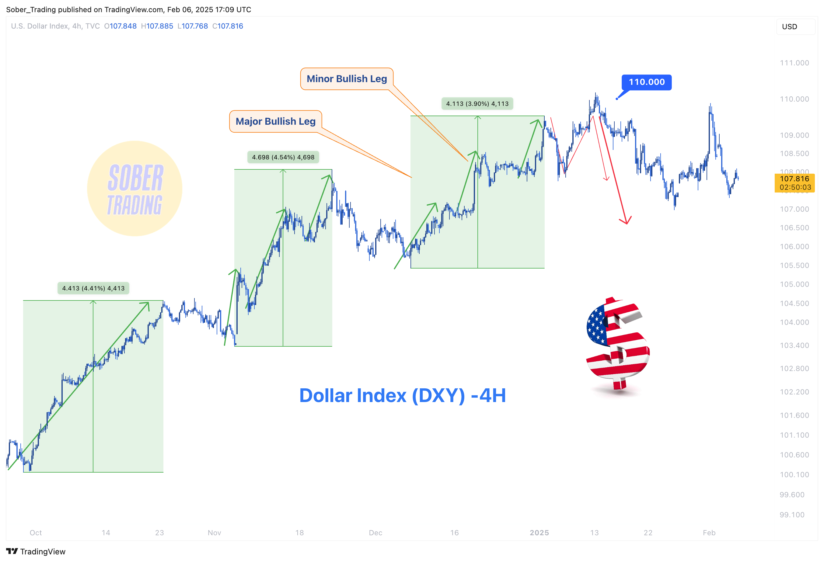 TVC:DXY Chart Image by Sober_Trading