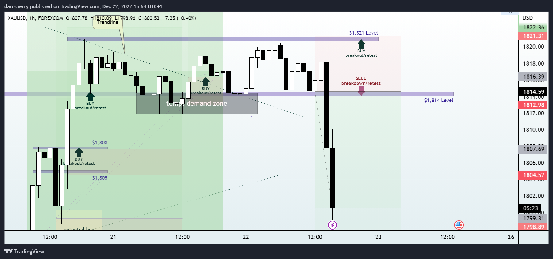 FOREXCOM:XAUUSD Chart Image by darcsherry