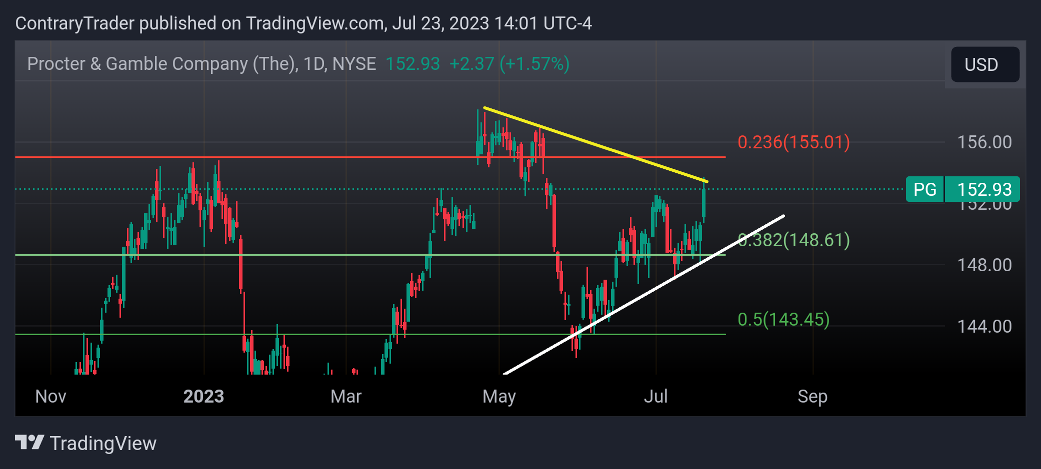 NYSE:PG Chart Image by ContraryTrader