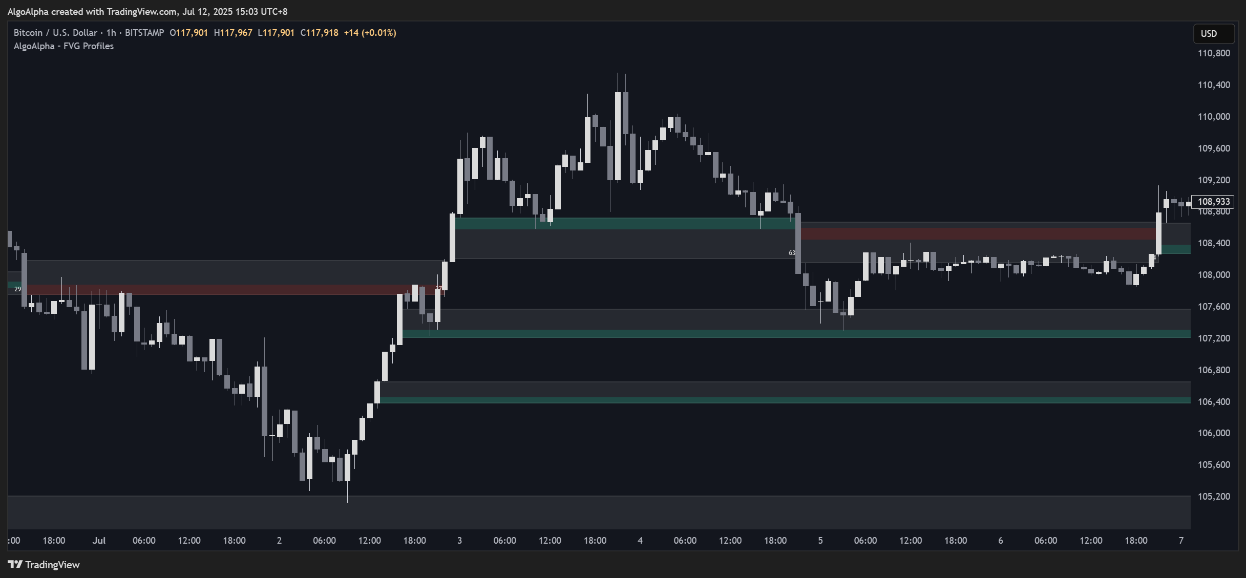 BITSTAMP:BTCUSD Chart Image by AlgoAlpha