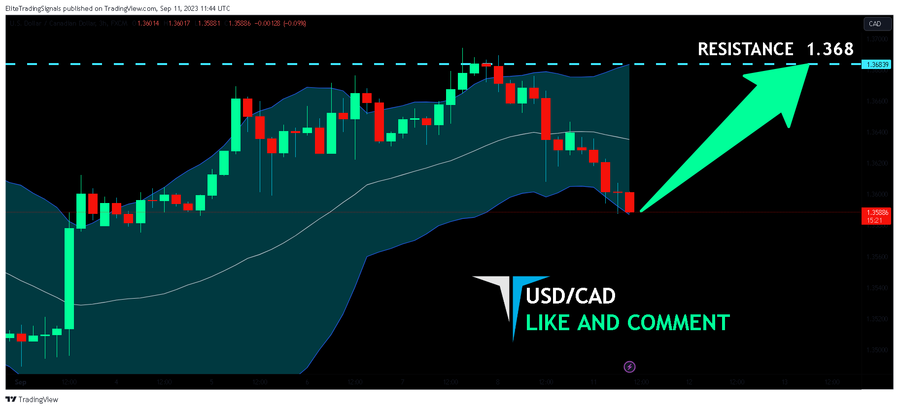 FX:USDCAD Chart Image by EliteTradingSignals