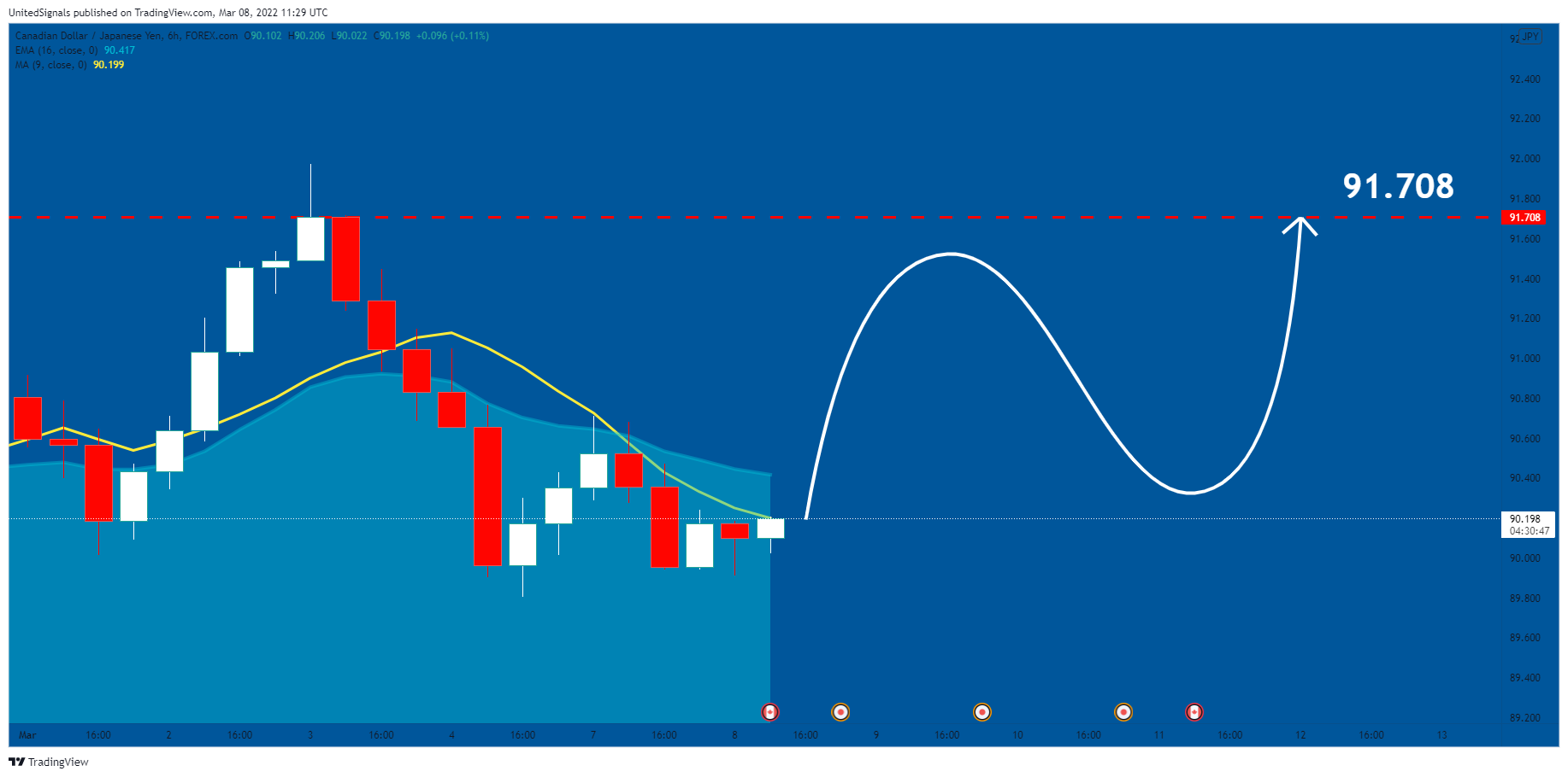 FOREXCOM:CADJPY Chart Image by UnitedSignals