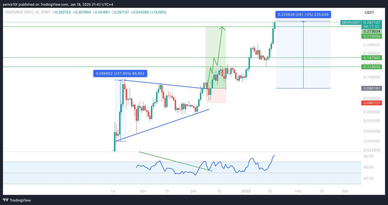 BYBIT:DEEPUSDT Chart Image by persis10t
