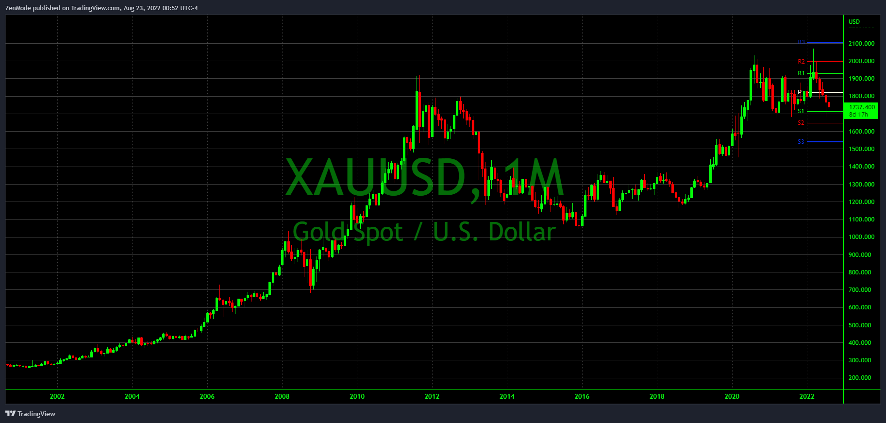 FXOPEN:XAUUSD Chart Image by ZenMode