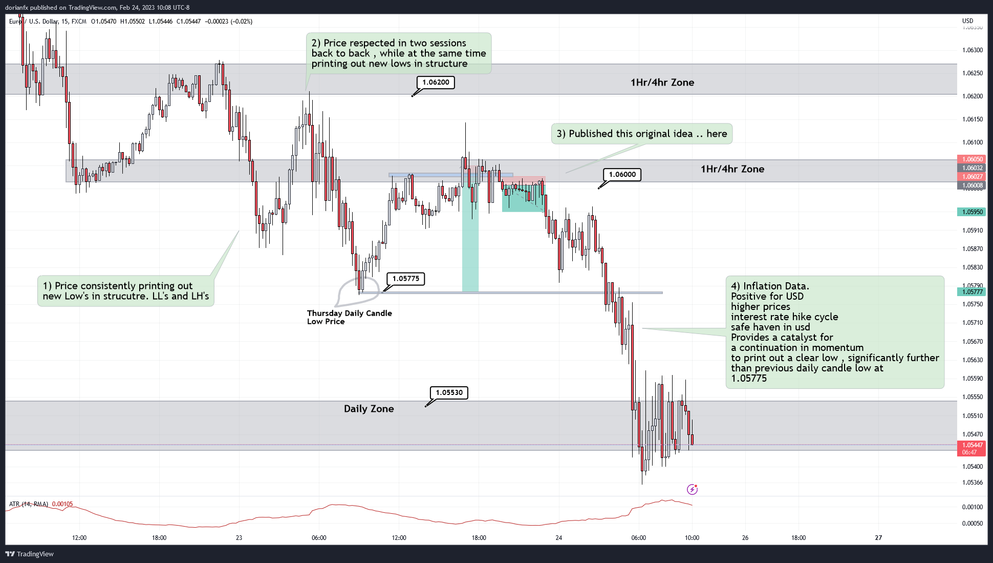 FX:EURUSD Chart Image by ShrewdCatfx