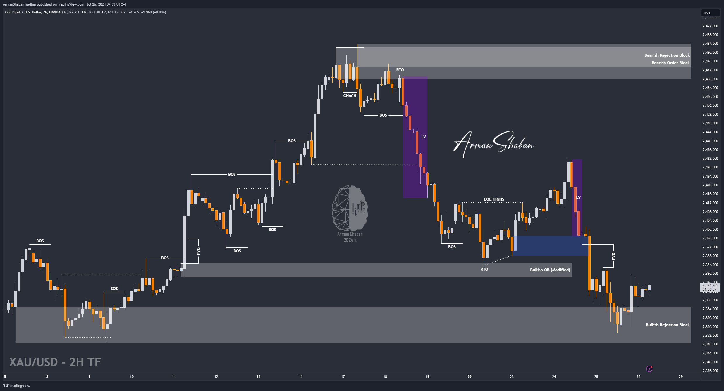 OANDA:XAUUSD Chart Image by ArmanShabanTrading