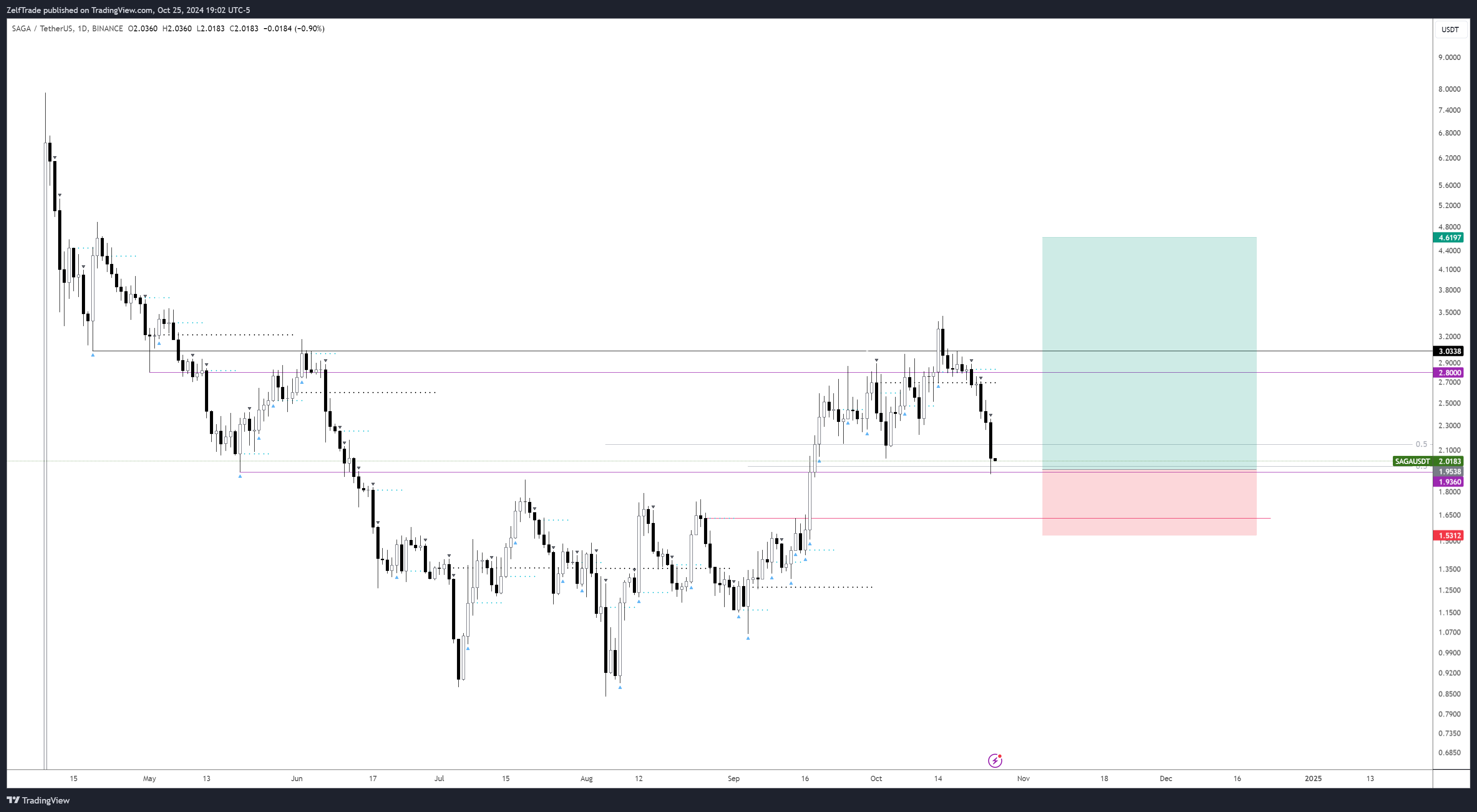BINANCE:SAGAUSDT Chart Image by ZelfTrade