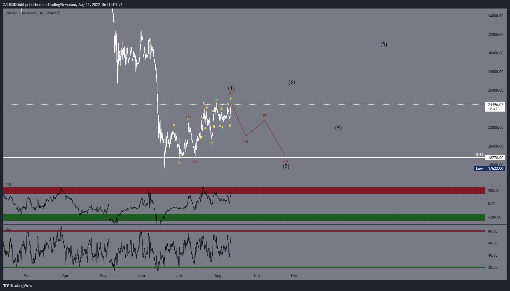 BINANCE:BTCUSDT Chart Image by GuruWaveAnalysis