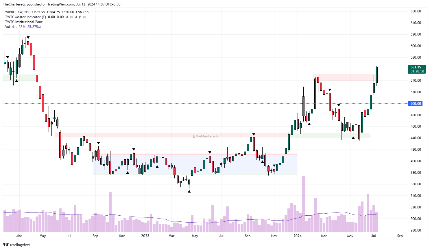 NSE:WIPRO Chart Image by TheChartereds