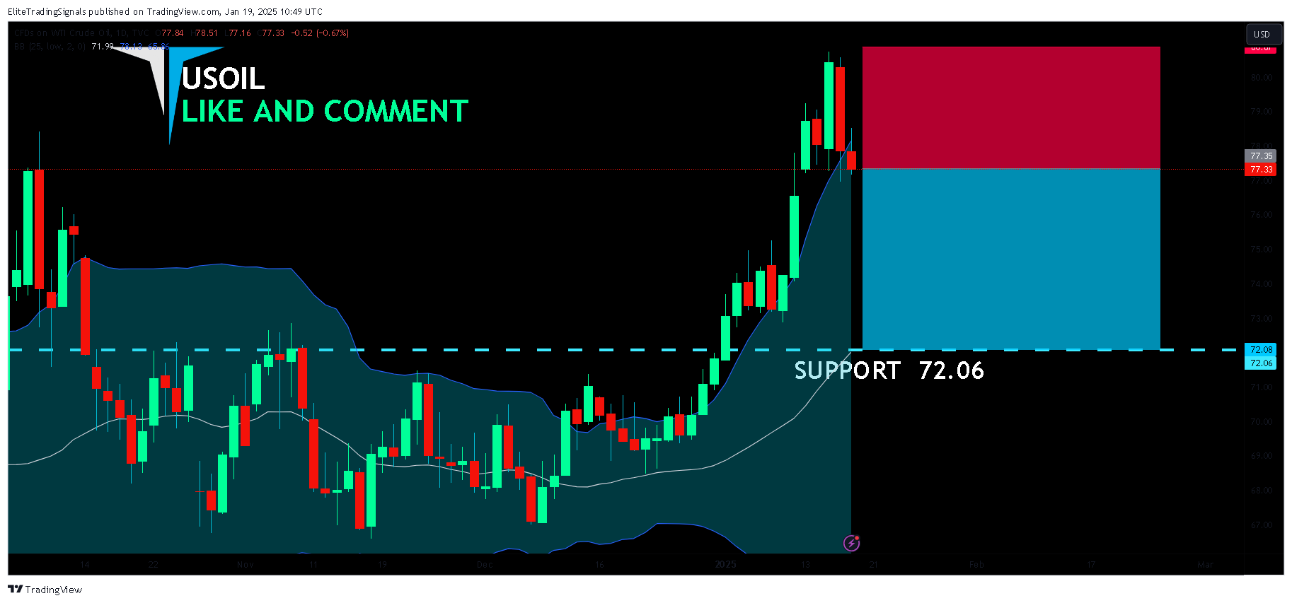 TVC:USOIL Chart Image by EliteTradingSignals