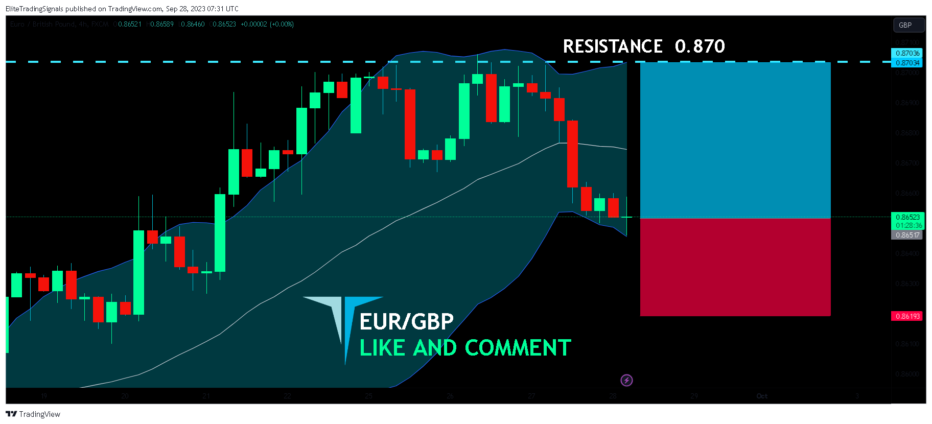 FX:EURGBP Chart Image by EliteTradingSignals