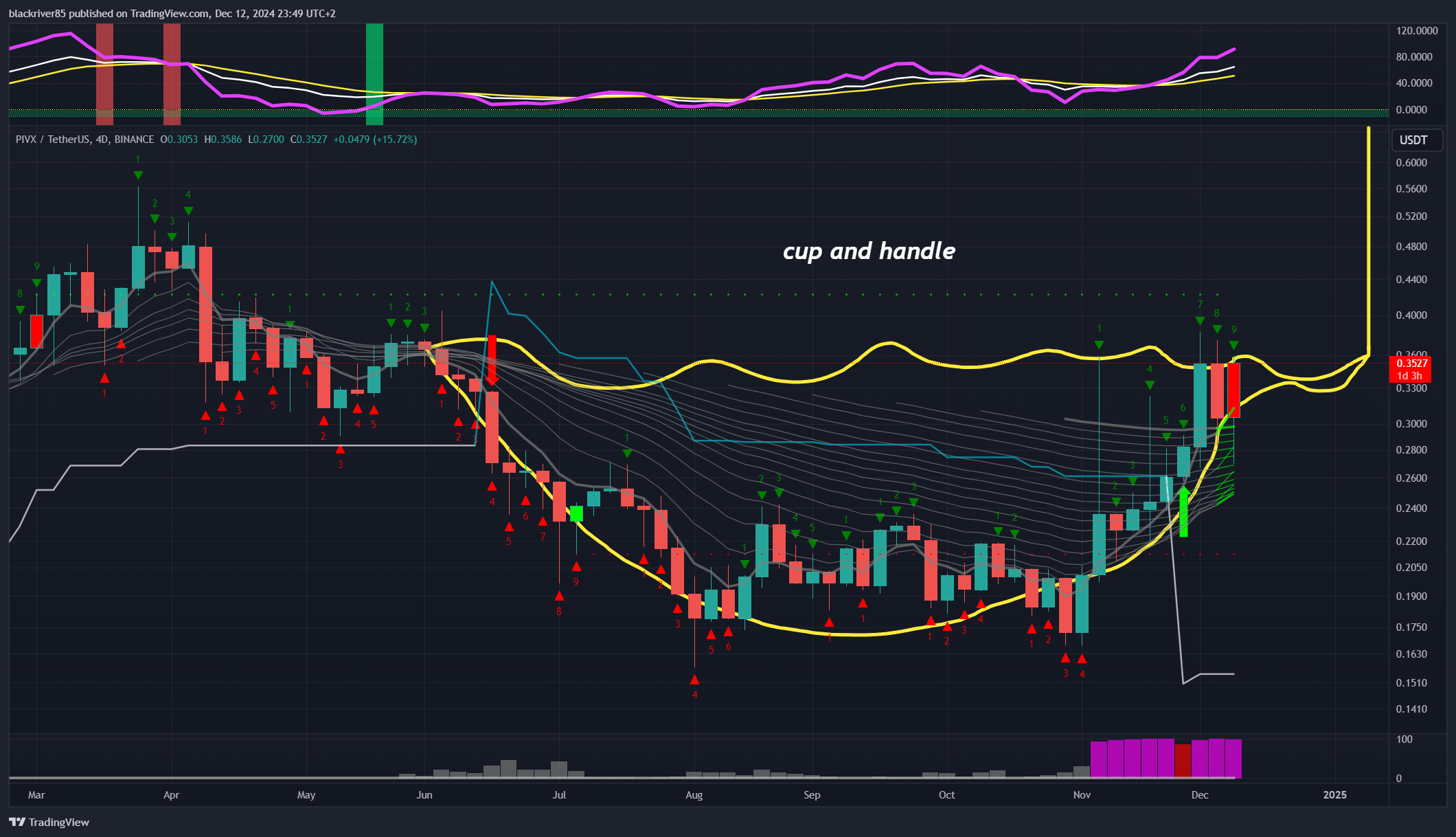 BINANCE:PIVXUSDT Chart Image by blackriver85