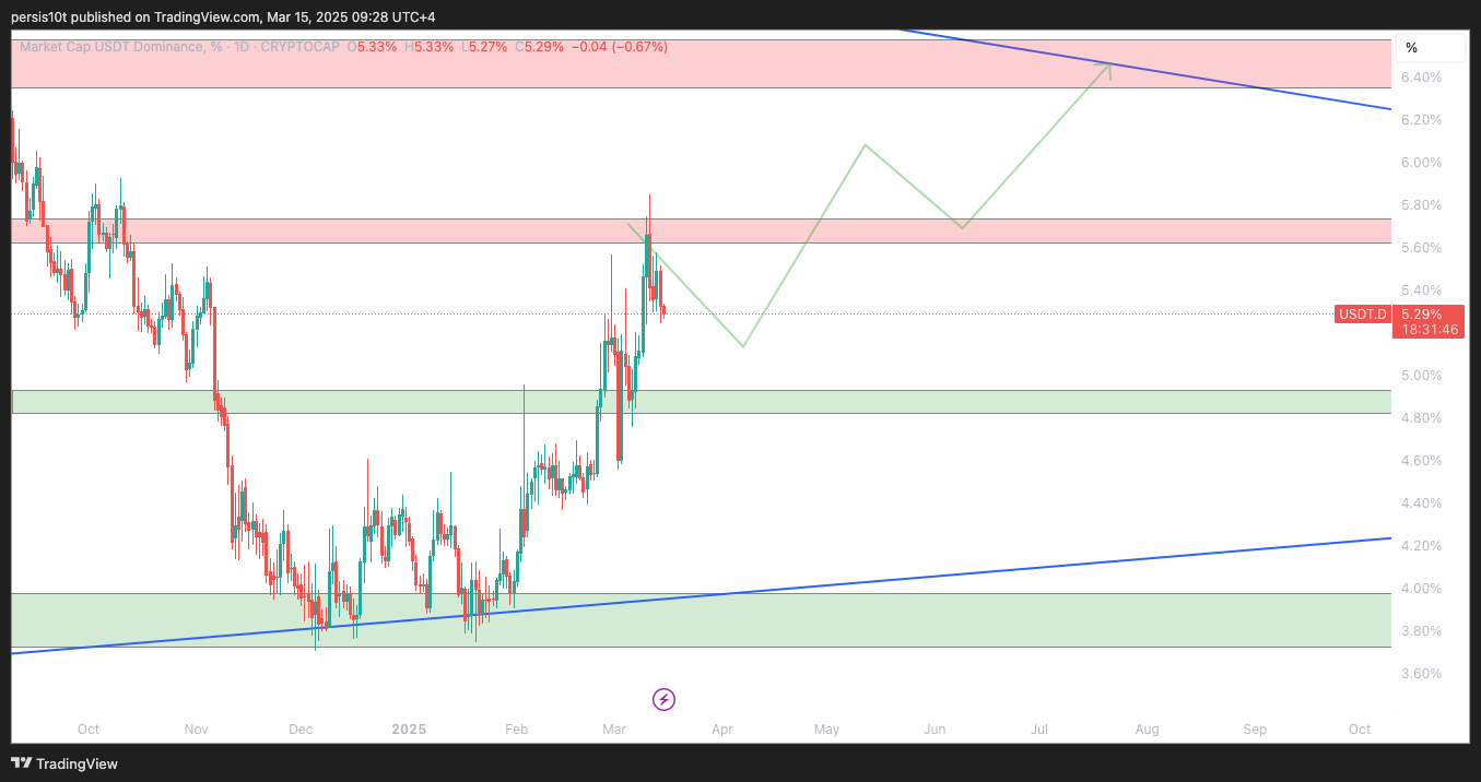 CRYPTOCAP:USDT.D Chart Image by persis10t