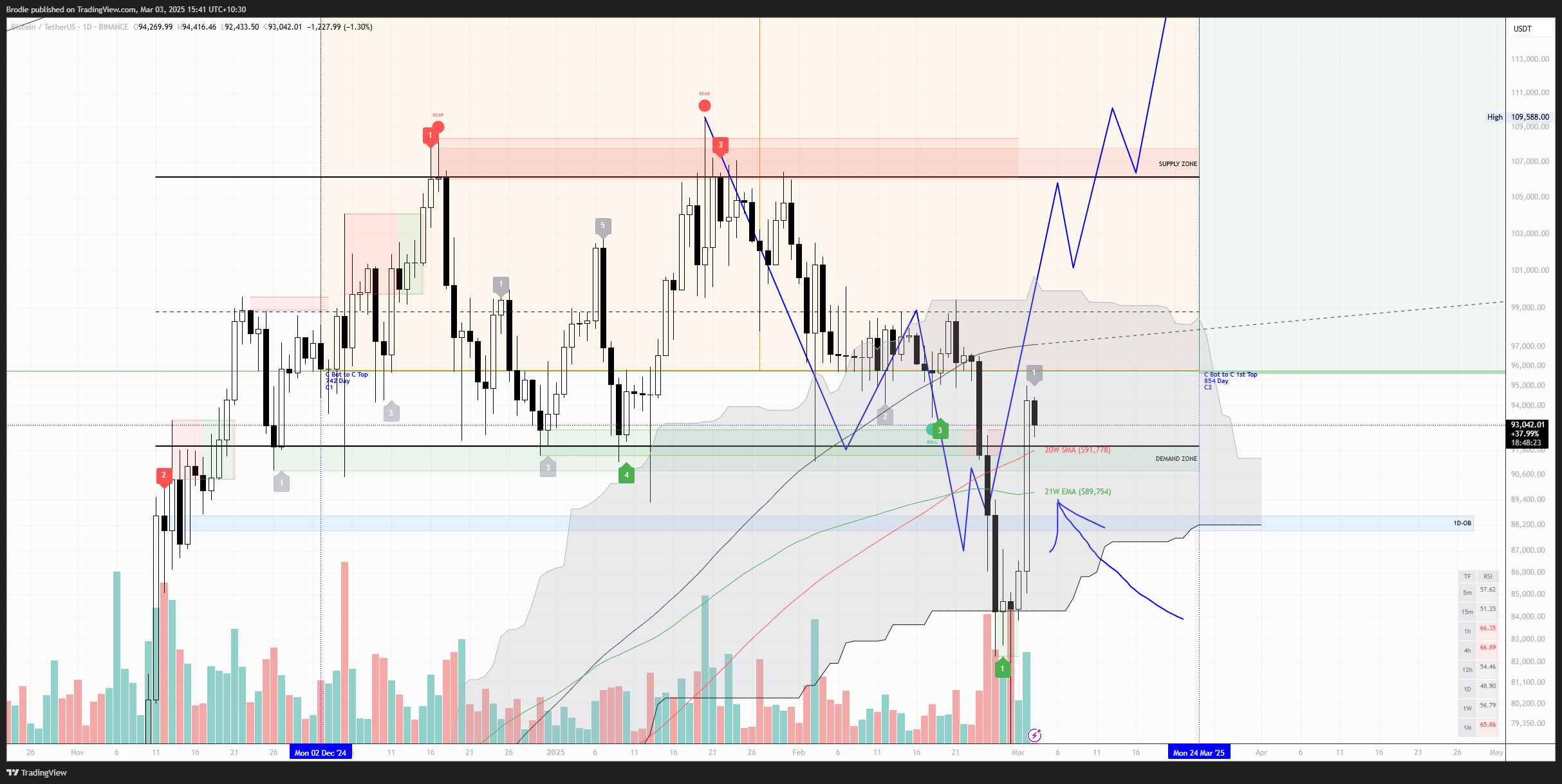 BINANCE:BTCUSDT Chart Image by Brodie