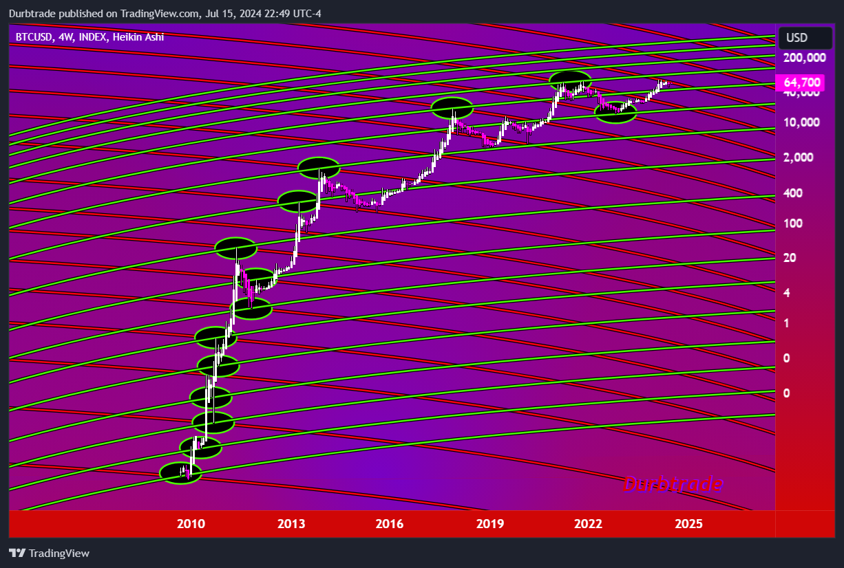 INDEX:BTCUSD Chart Image by Durbtrade