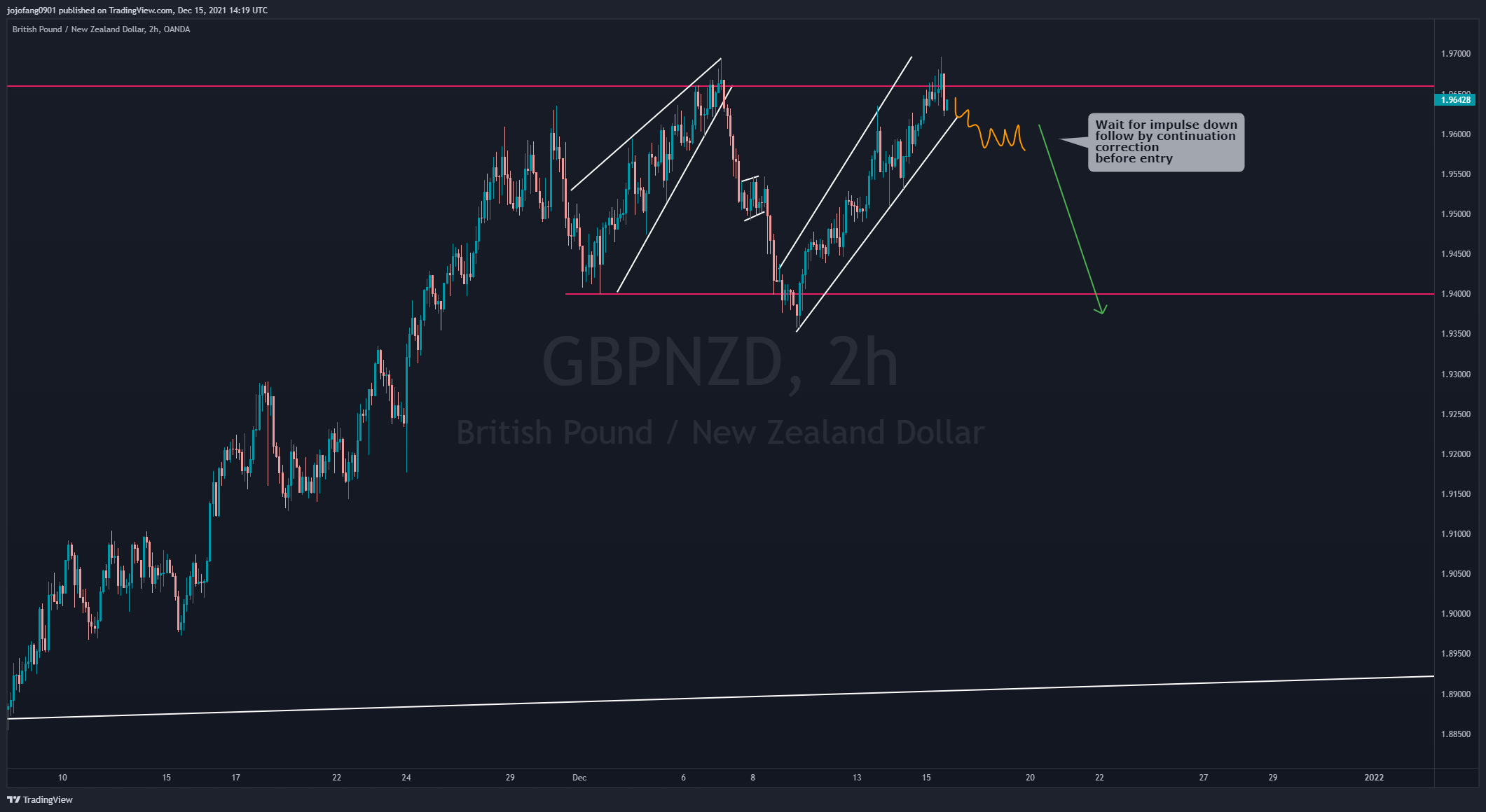 OANDA:GBPNZD Chart Image by jojofang0901