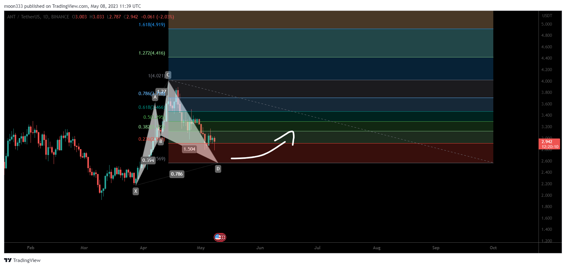 BINANCE:ANTUSDT Chart Image by moon333