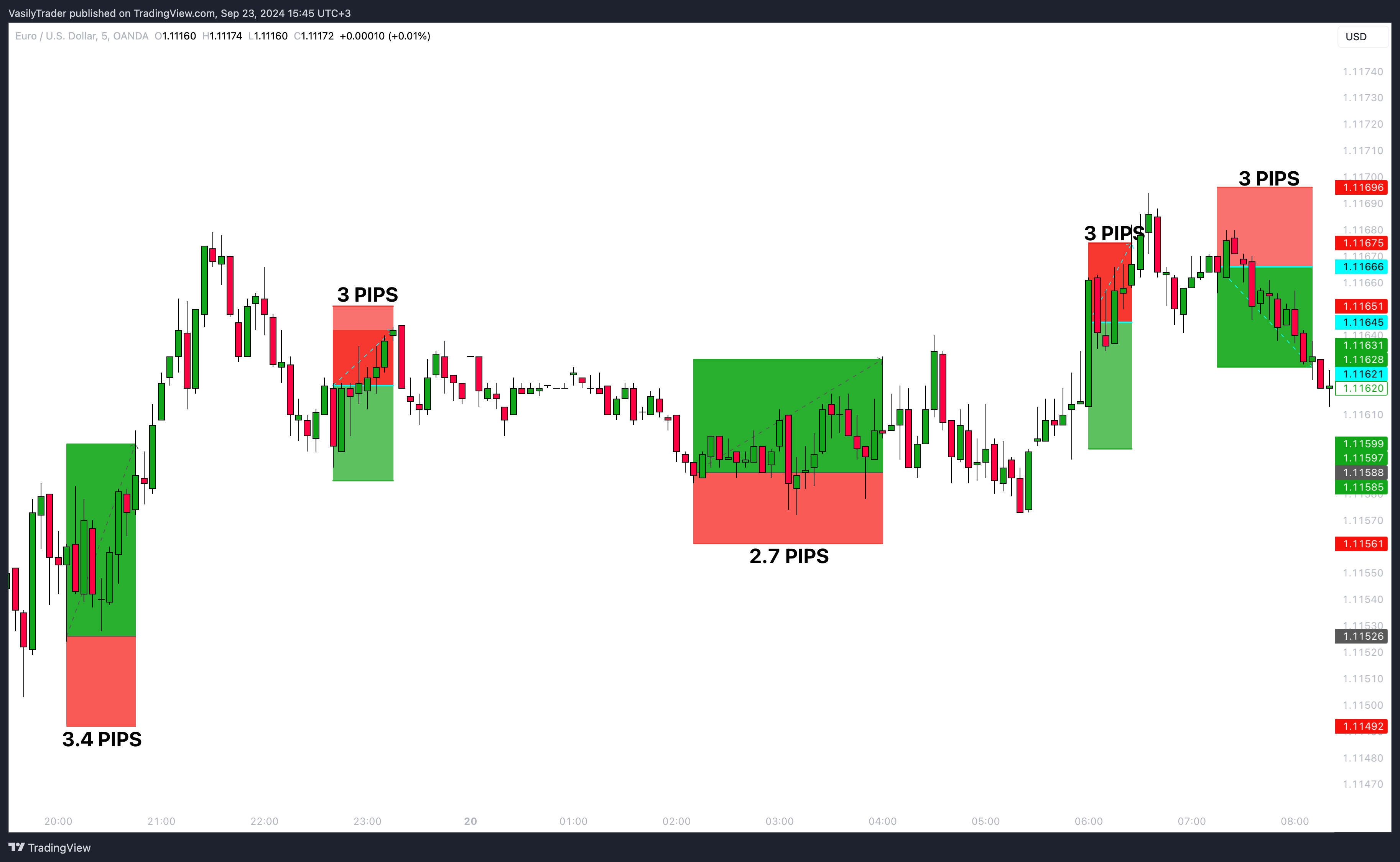 OANDA:EURUSD Chart Image by VasilyTrader