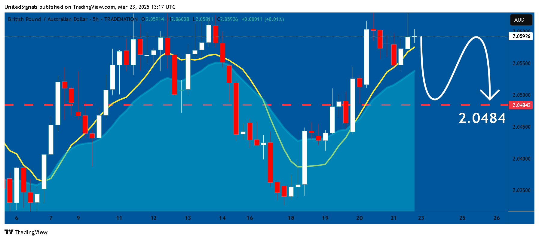 TRADENATION:GBPAUD Chart Image by UnitedSignals