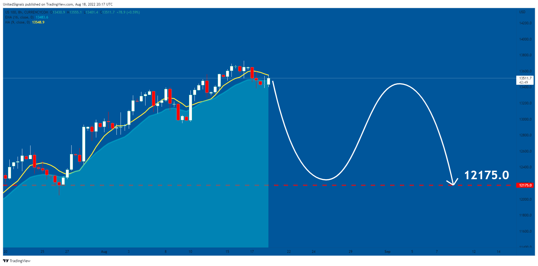 CURRENCYCOM:US100 Chart Image by UnitedSignals
