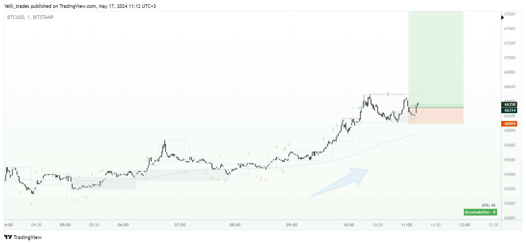 BITSTAMP:BTCUSD Chart Image by Yelli_trades