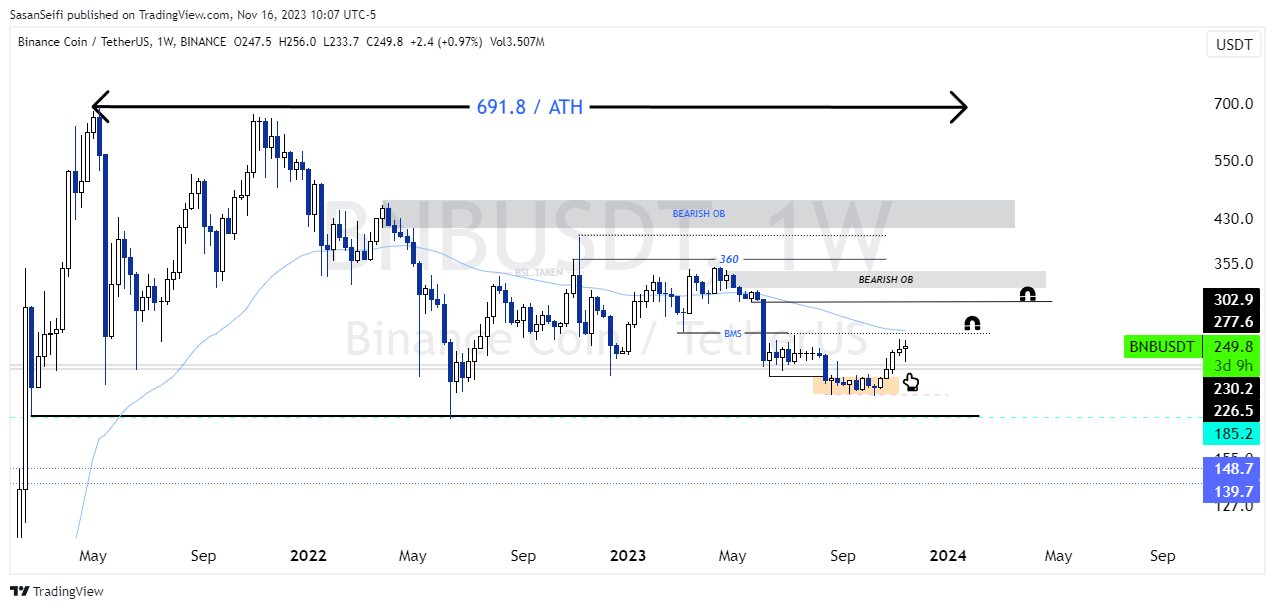 BINANCE:BNBUSDT Chart Image by SasanSeifi