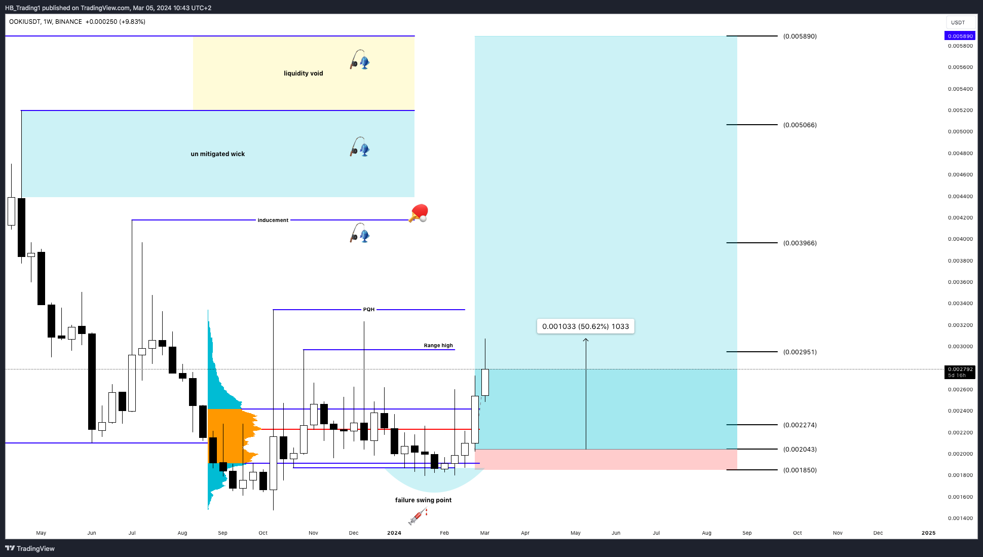 BINANCE:OOKIUSDT Chart Image by HB_Trading1