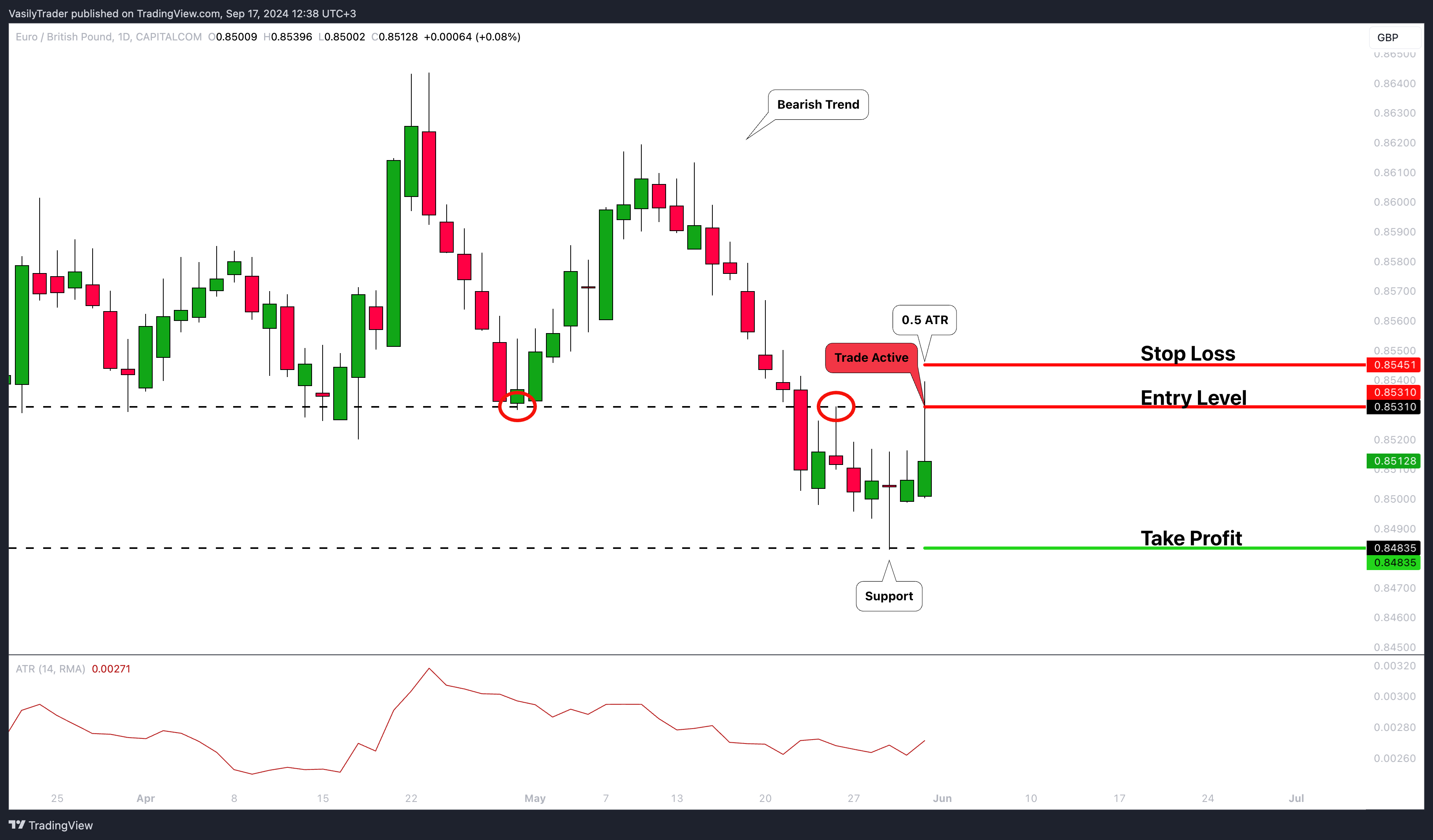 CAPITALCOM:EURGBP Chart Image by VasilyTrader