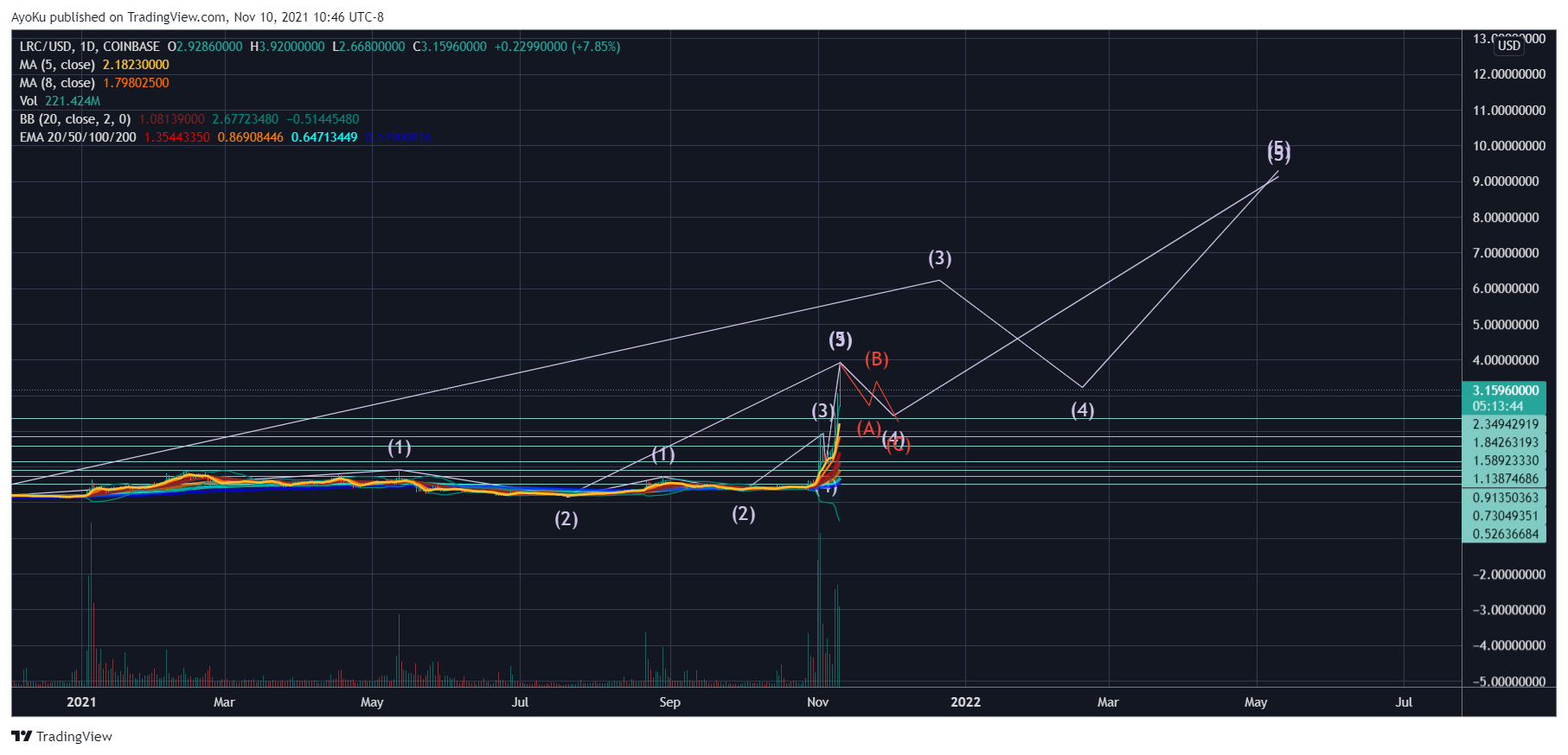 COINBASE:LRCUSD Chart Image by AyoKu