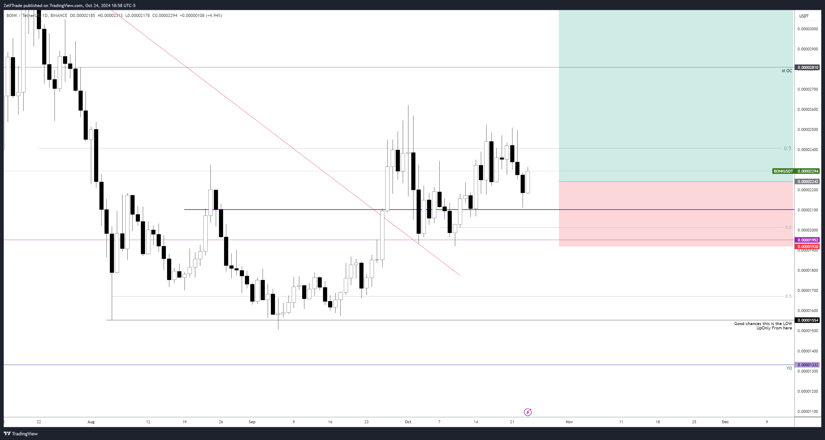 BINANCE:BONKUSDT Chart Image by ZelfTrade