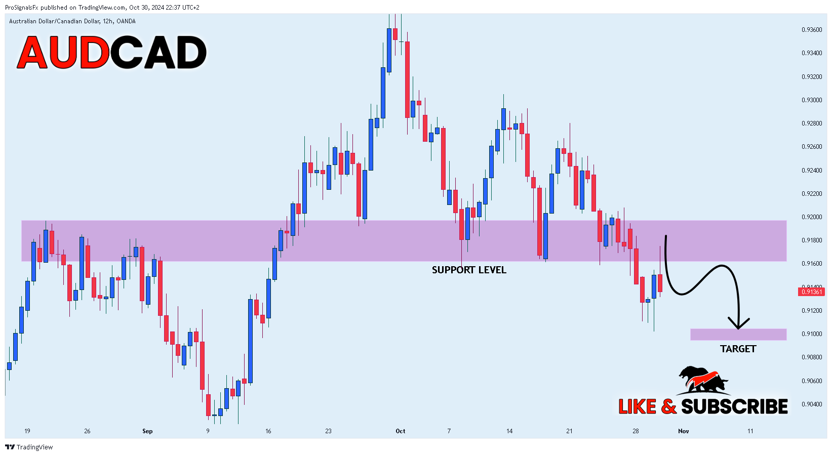 OANDA:AUDCAD Chart Image by ProSignalsFx