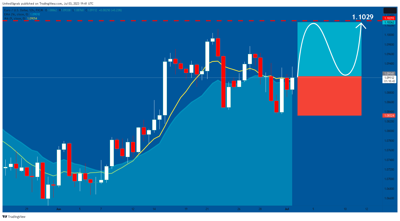 FX:EURUSD Chart Image by UnitedSignals