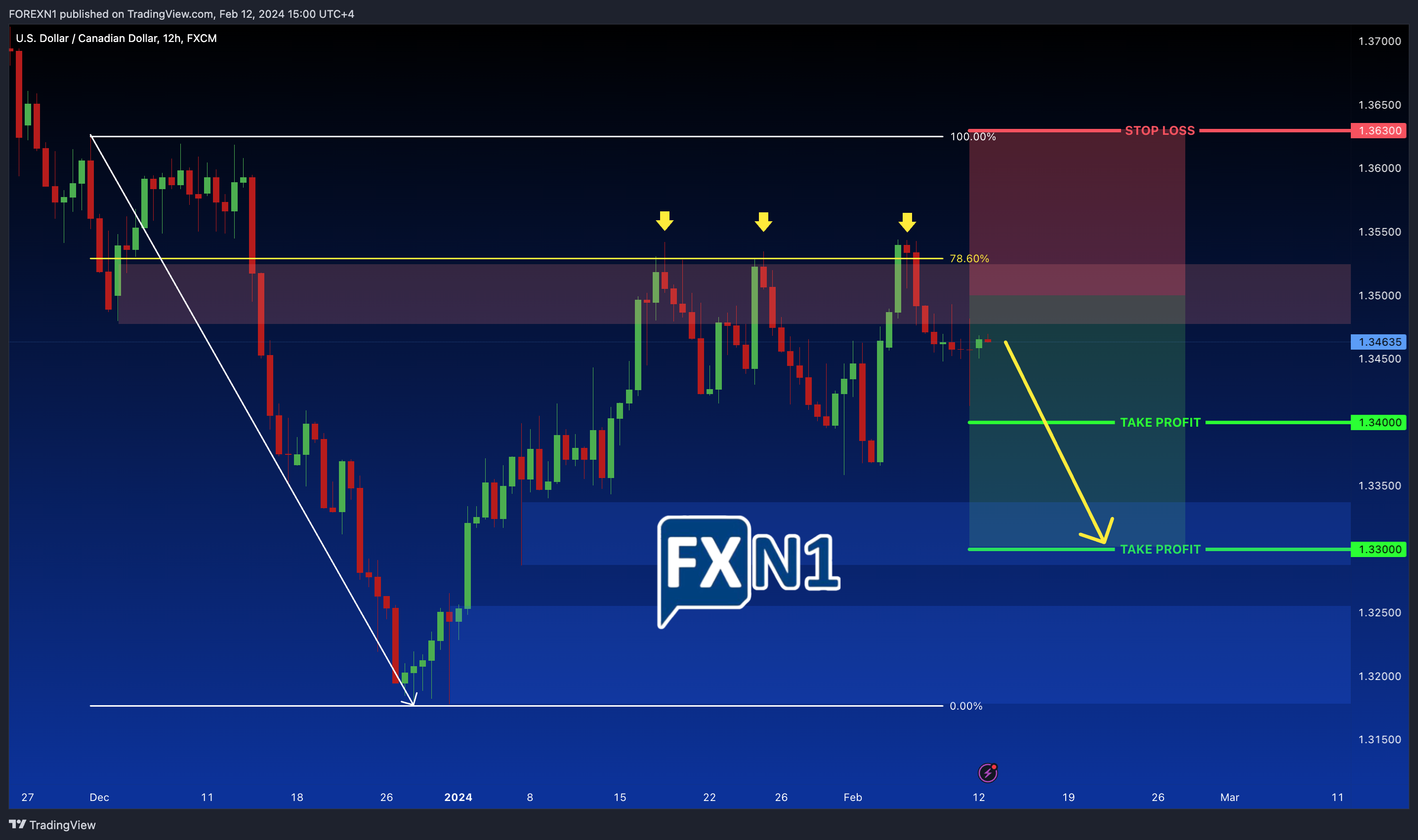 FX:USDCAD Chart Image by FOREXN1