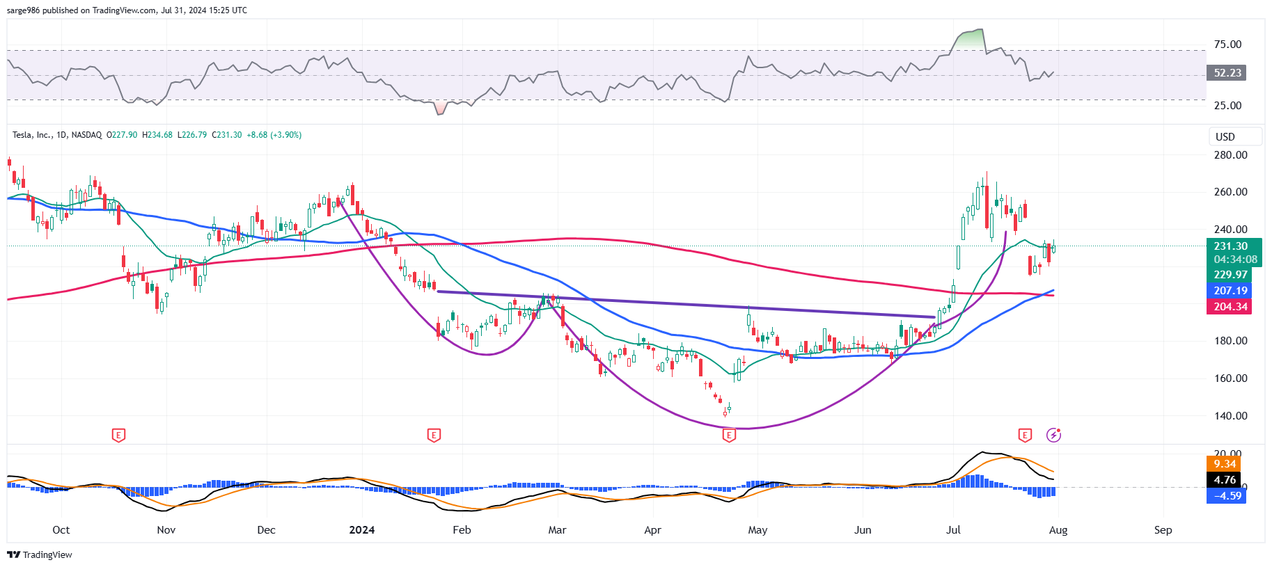 BATS:TSLA Chart Image by sarge986