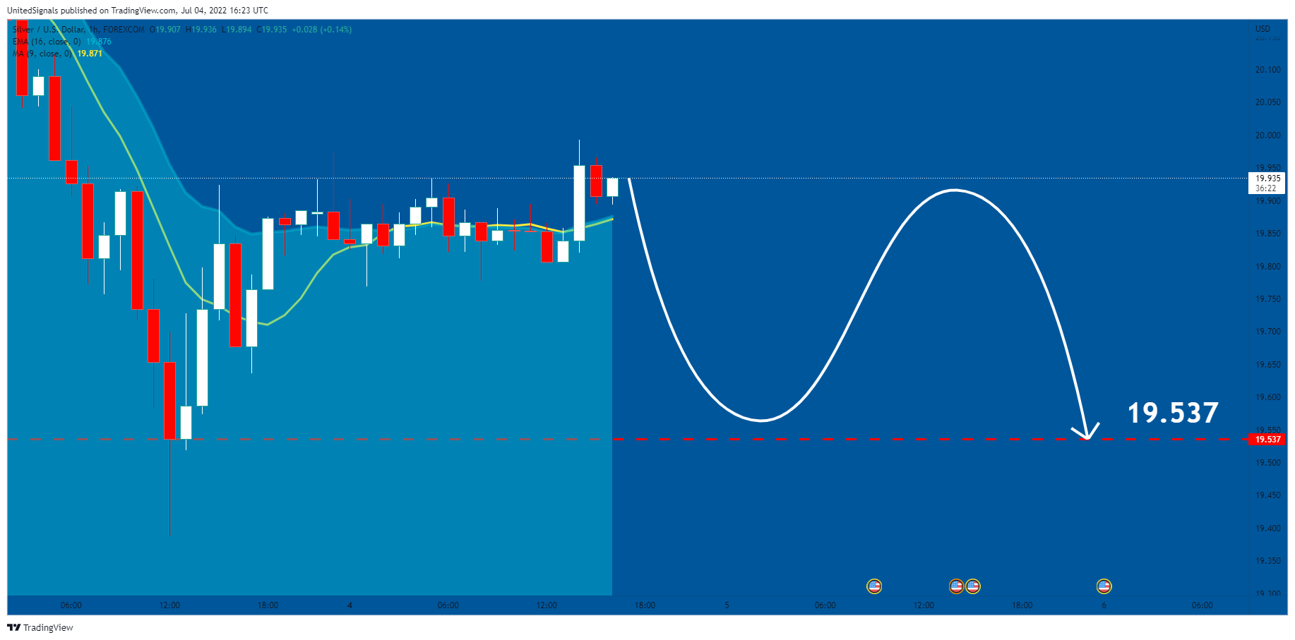 FOREXCOM:XAGUSD Chart Image by UnitedSignals
