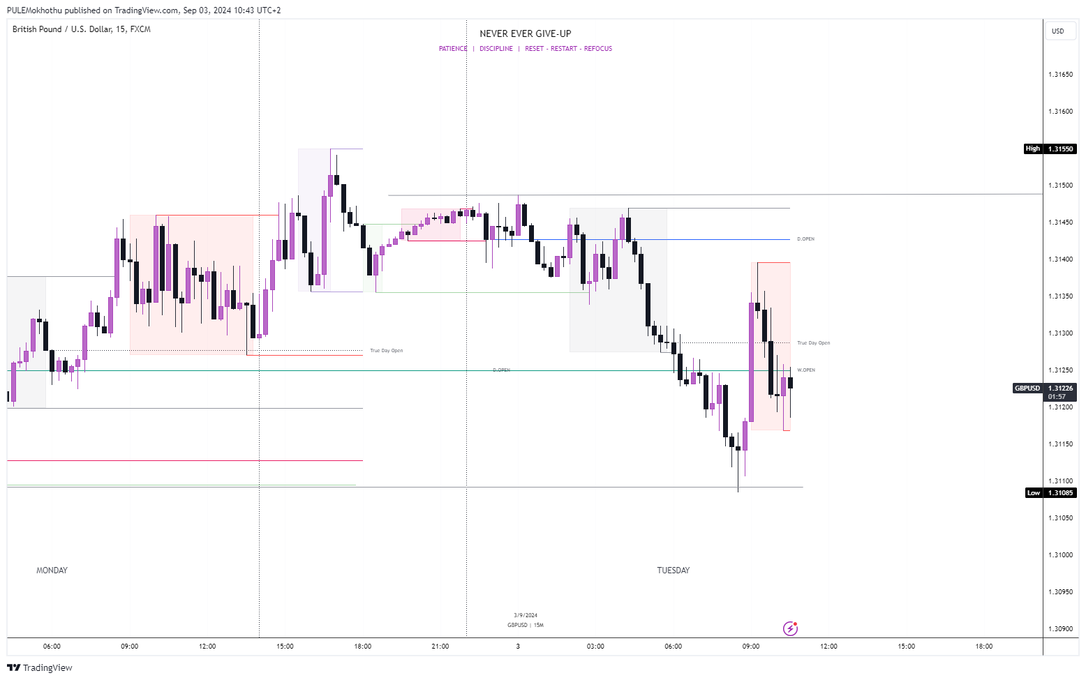 FX:GBPUSD Chart Image by PULEMokhothu