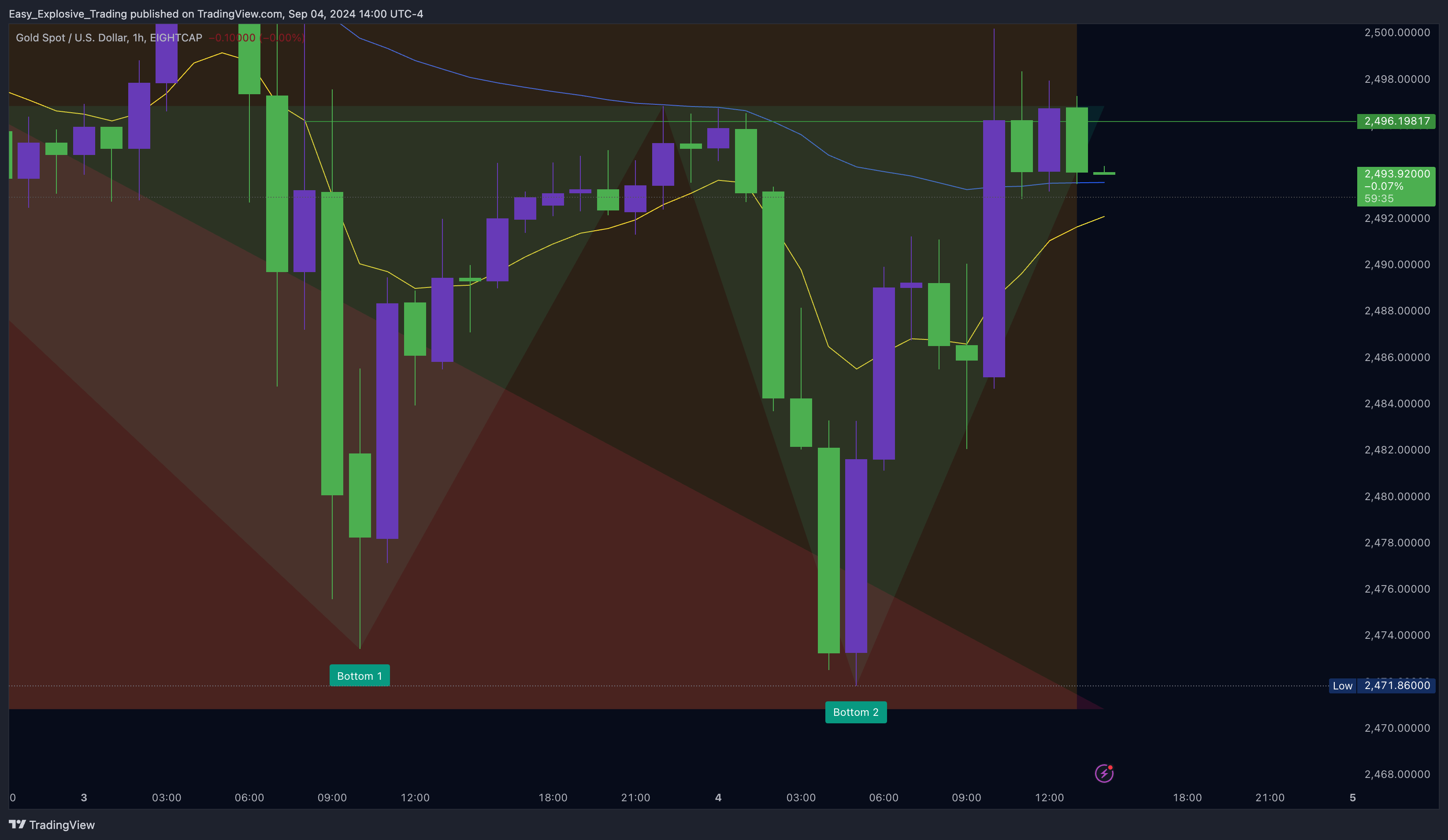EIGHTCAP:XAUUSD Chart Image by Easy_Explosive_Trading