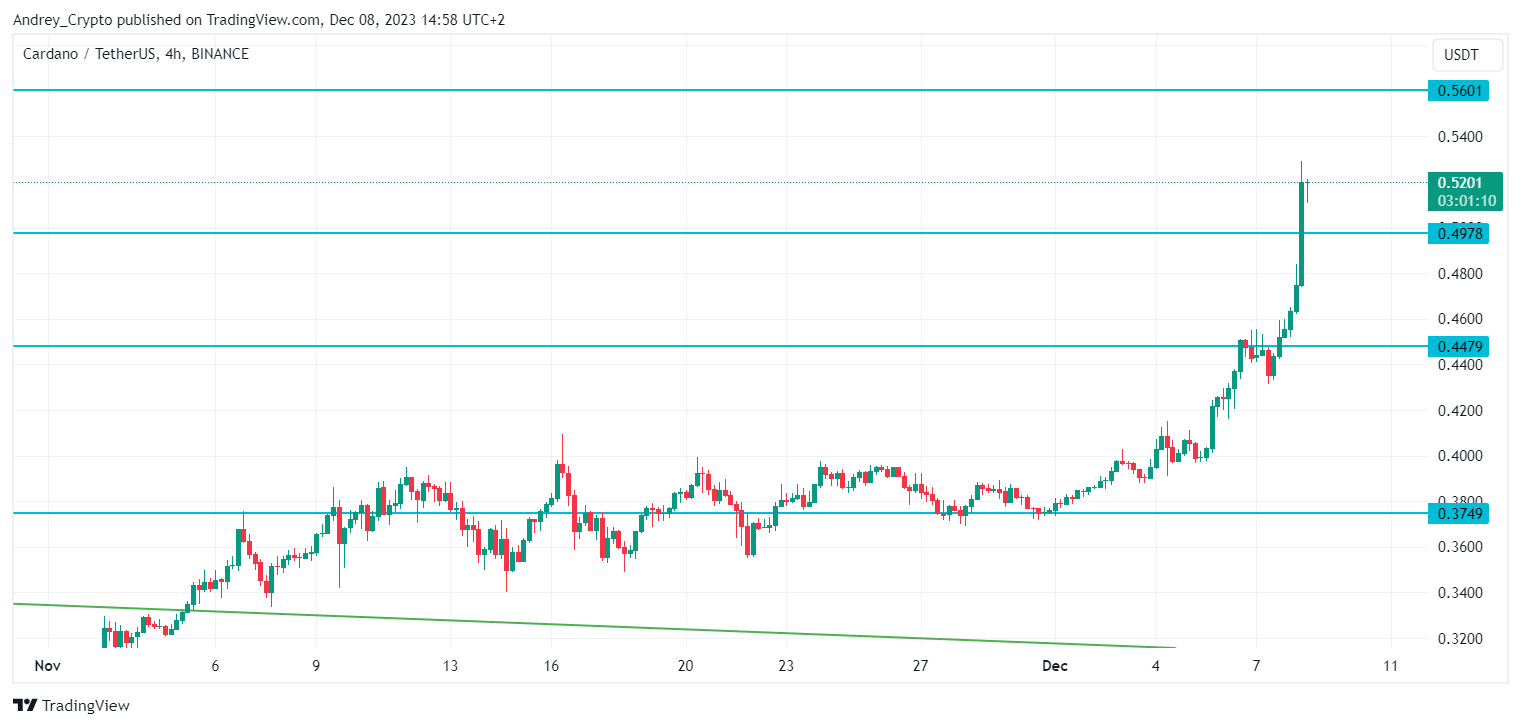 BINANCE:ADAUSDT Chart Image by Andrey_Crypto