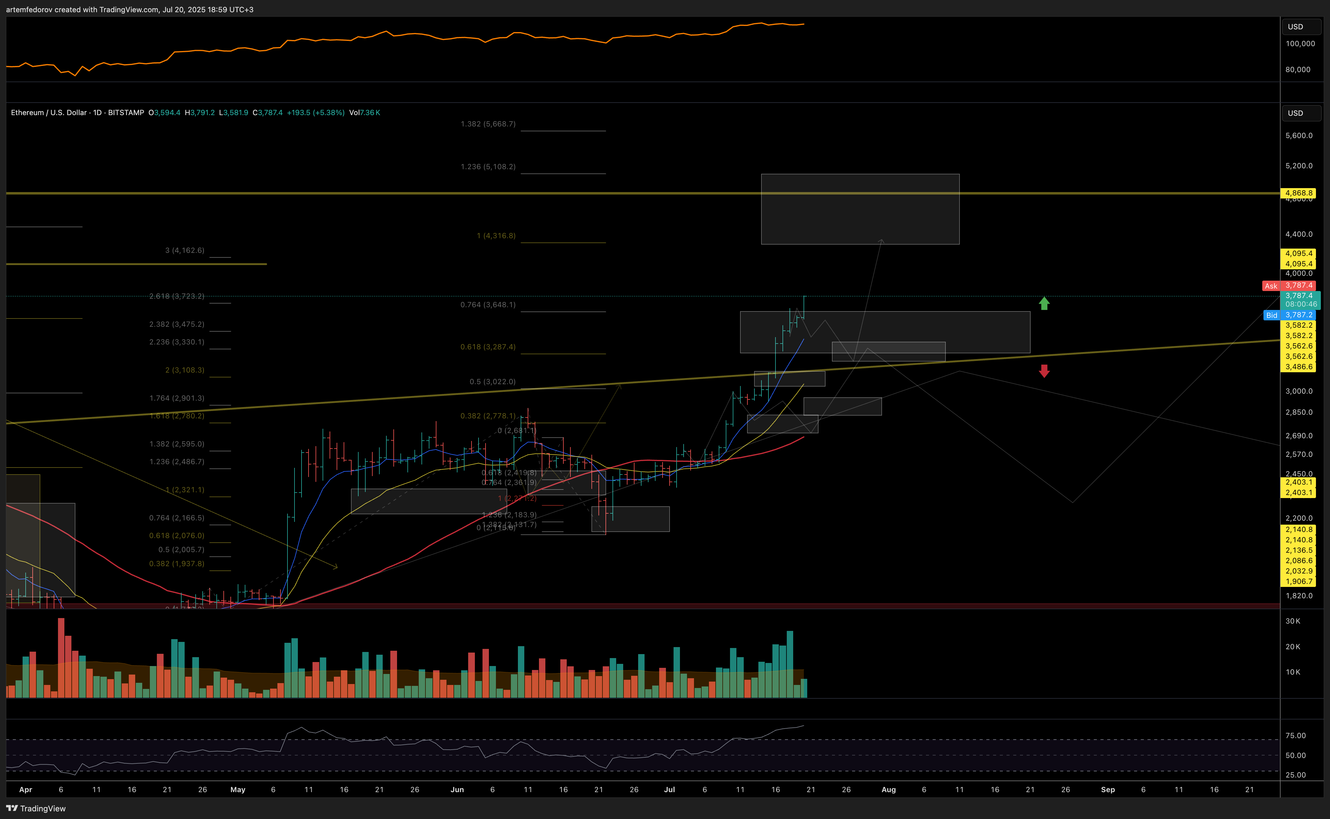 BITSTAMP:ETHUSD Chart Image by artemfedorov