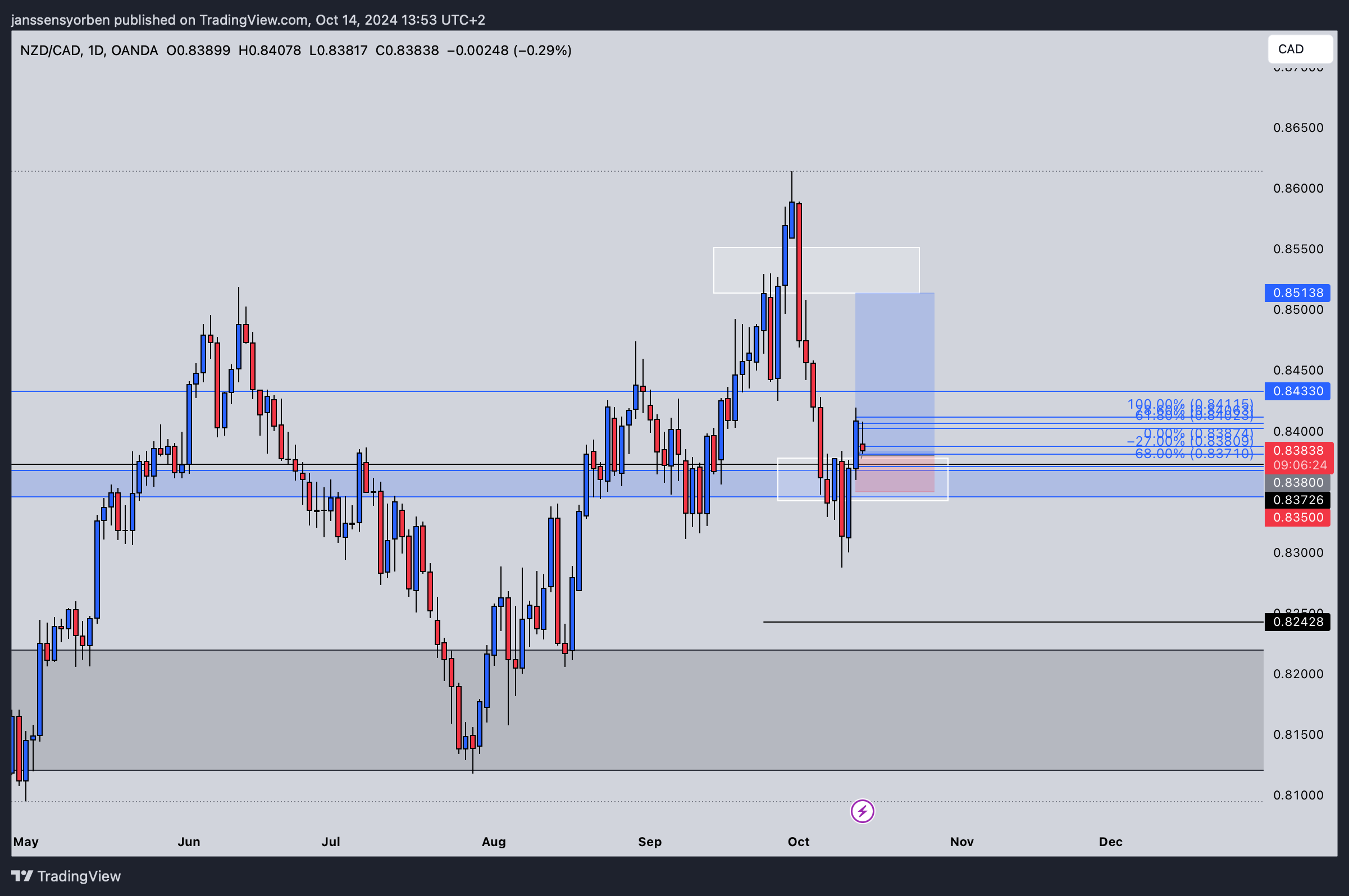 OANDA:NZDCAD Chart Image by YorEdge